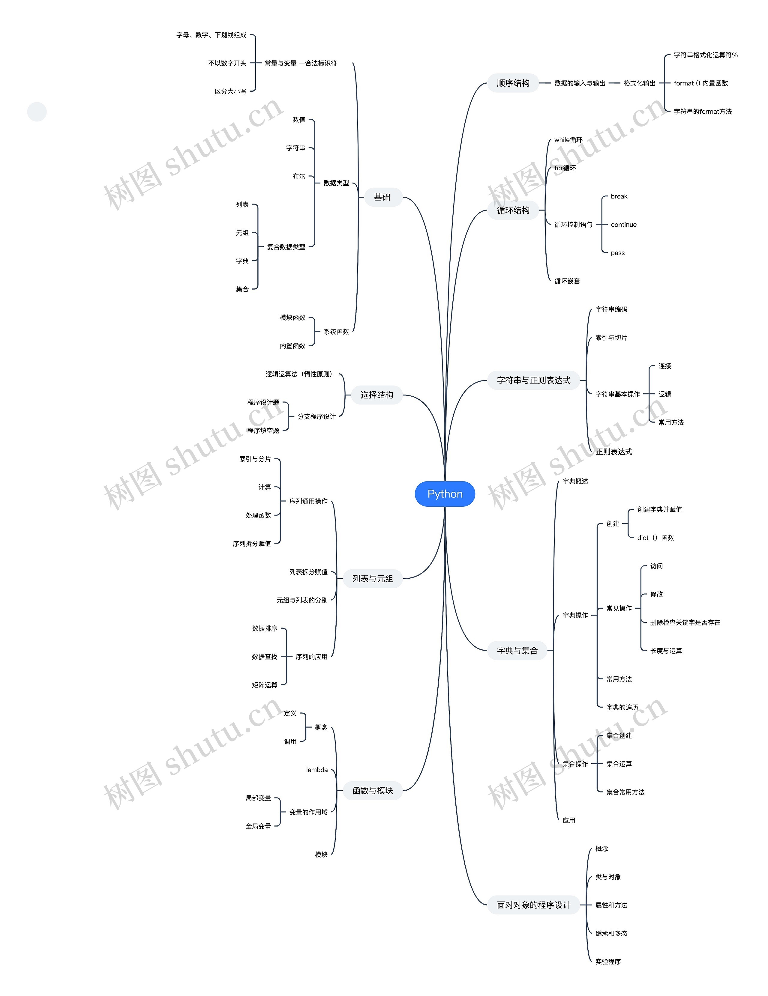 Python思维导图高清图 Python思维导图