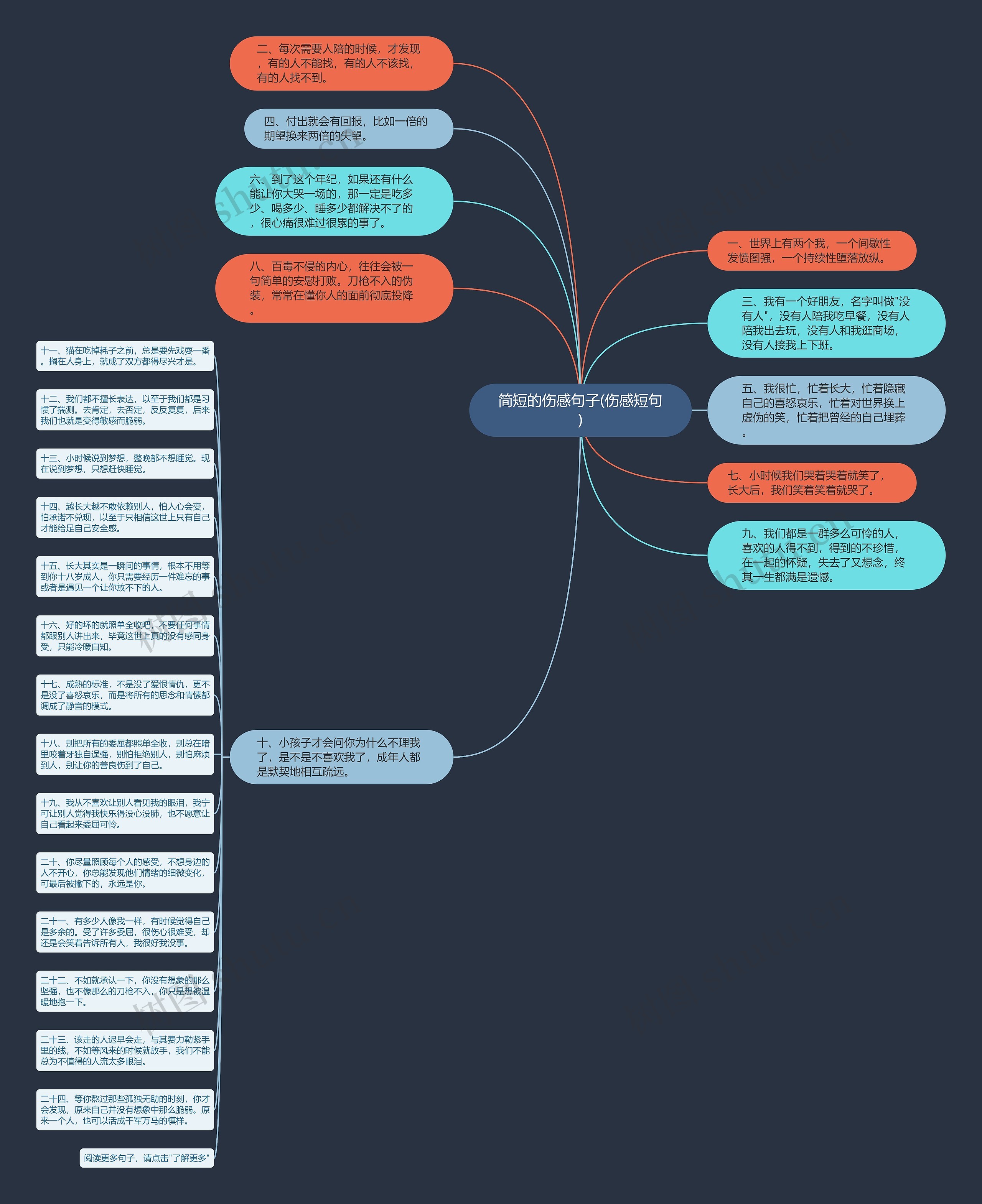简短的伤感句子(伤感短句)思维导图