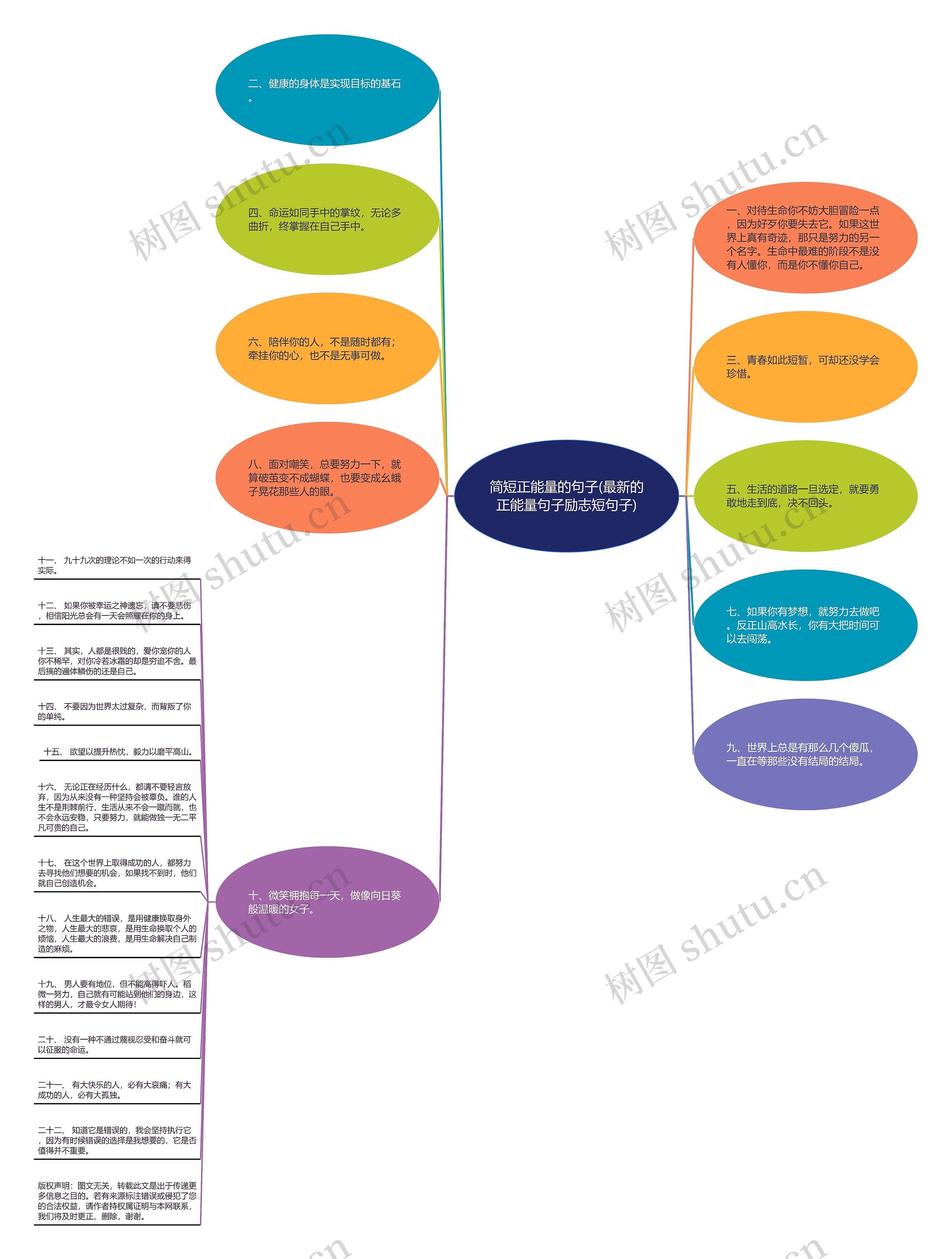 简短正能量的句子(最新的正能量句子励志短句子)思维导图