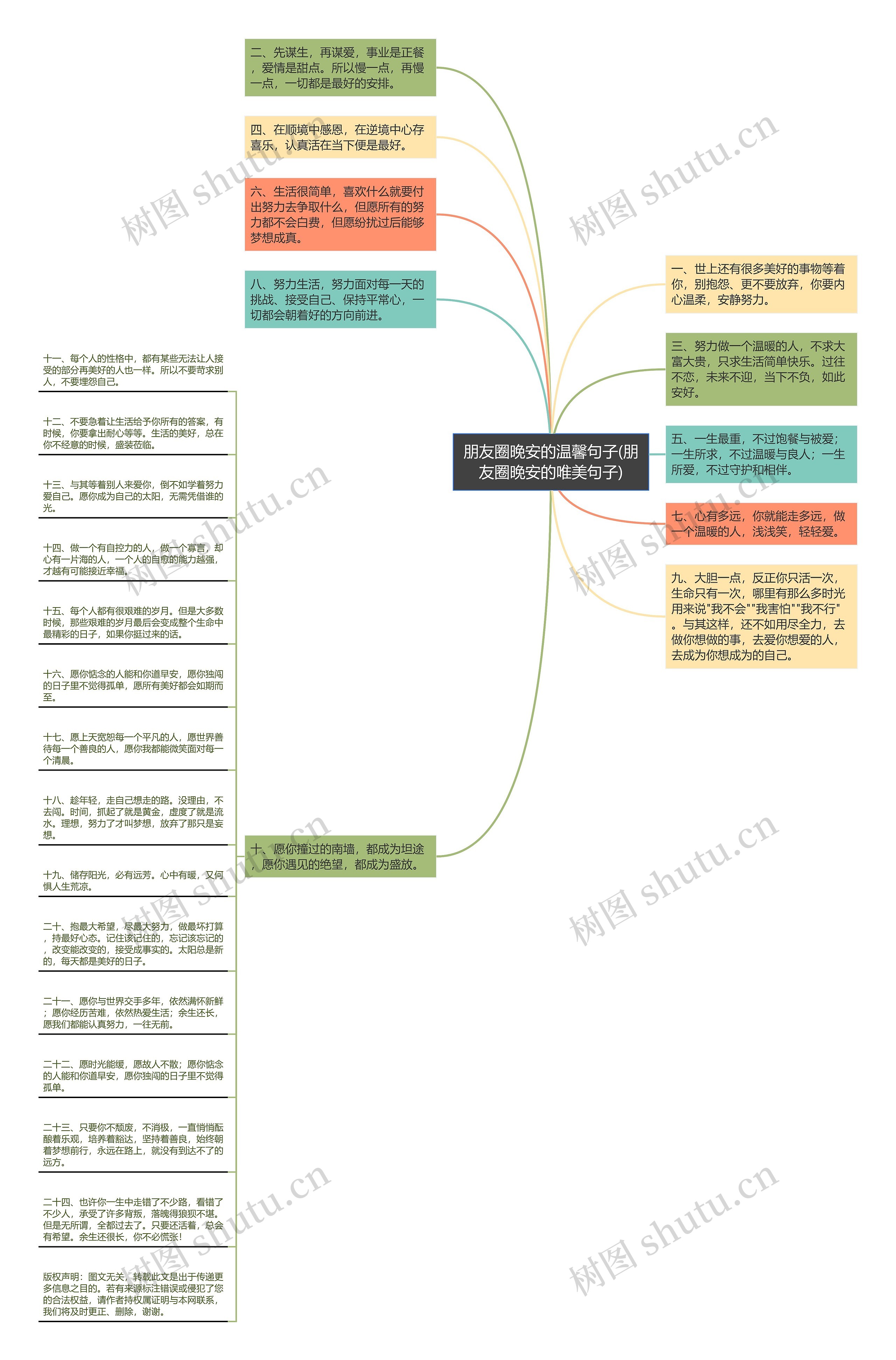 朋友圈晚安的温馨句子(朋友圈晚安的唯美句子)思维导图