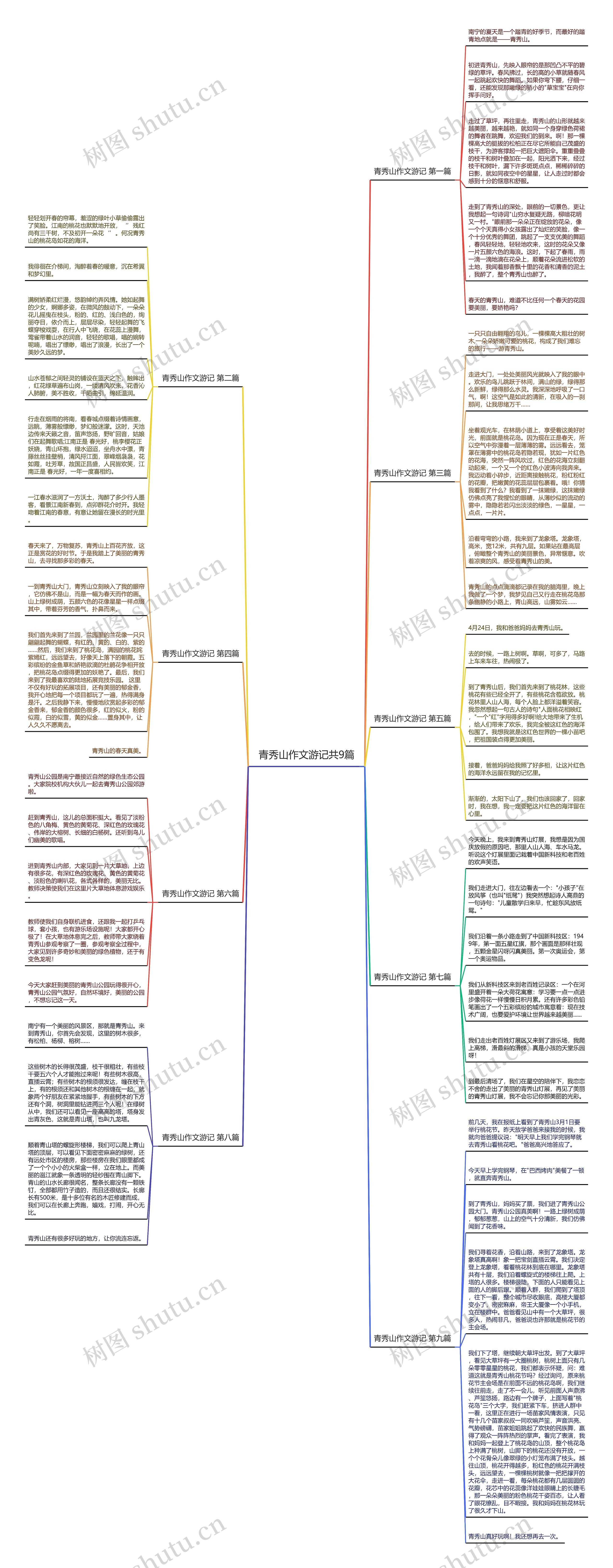 青秀山作文游记共9篇思维导图