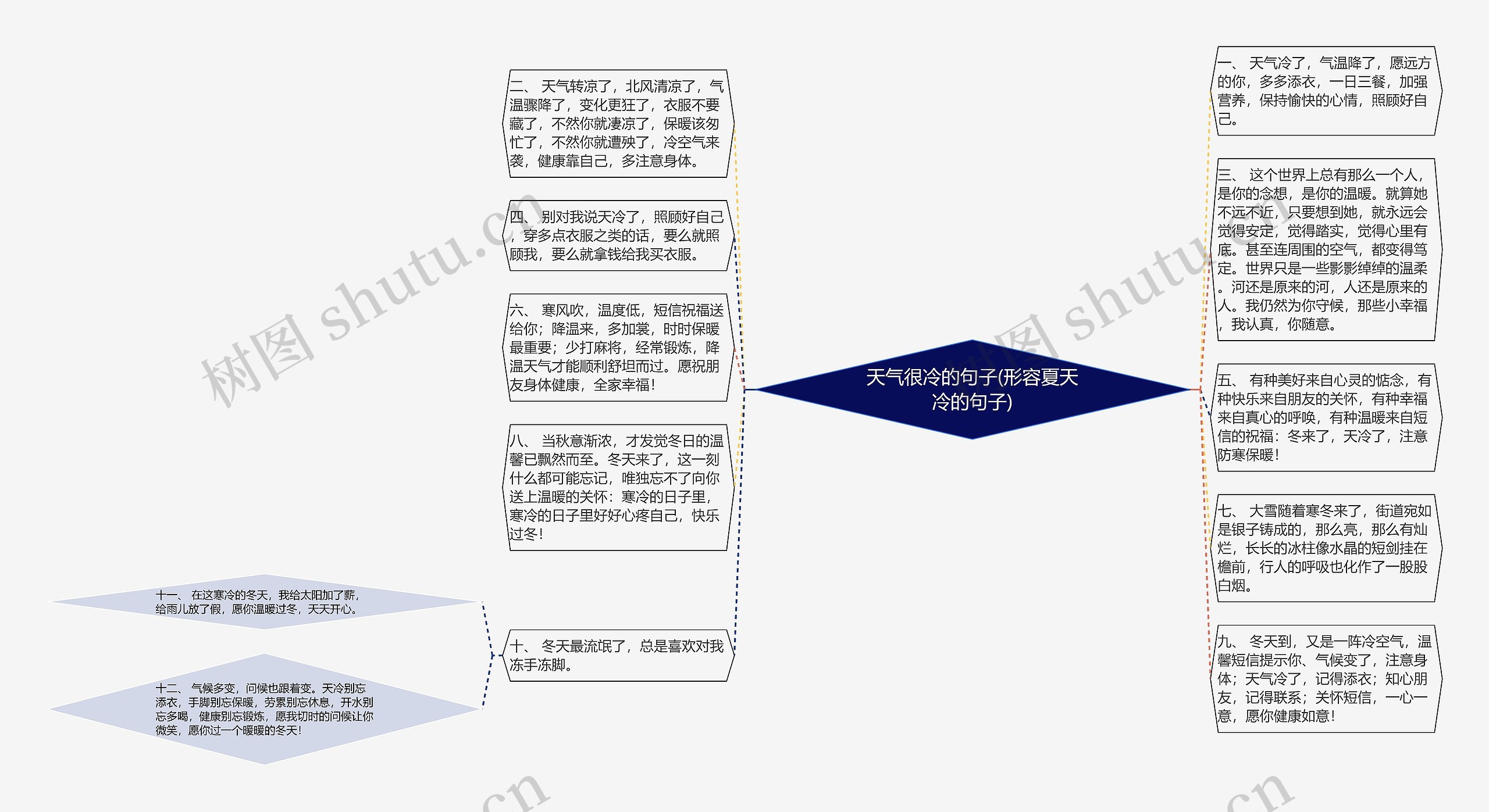 天气很冷的句子(形容夏天冷的句子)思维导图