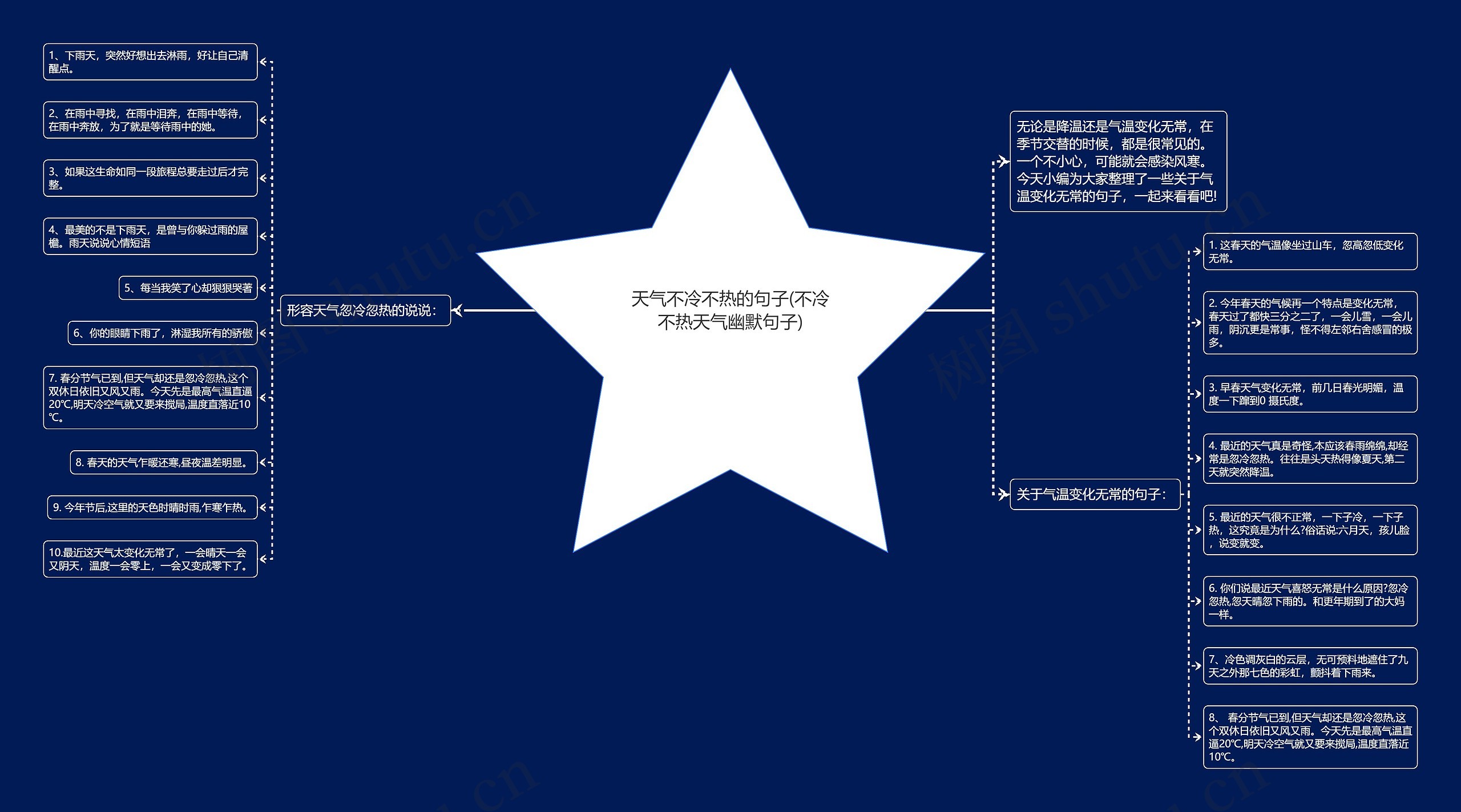 天气不冷不热的句子(不冷不热天气幽默句子)思维导图