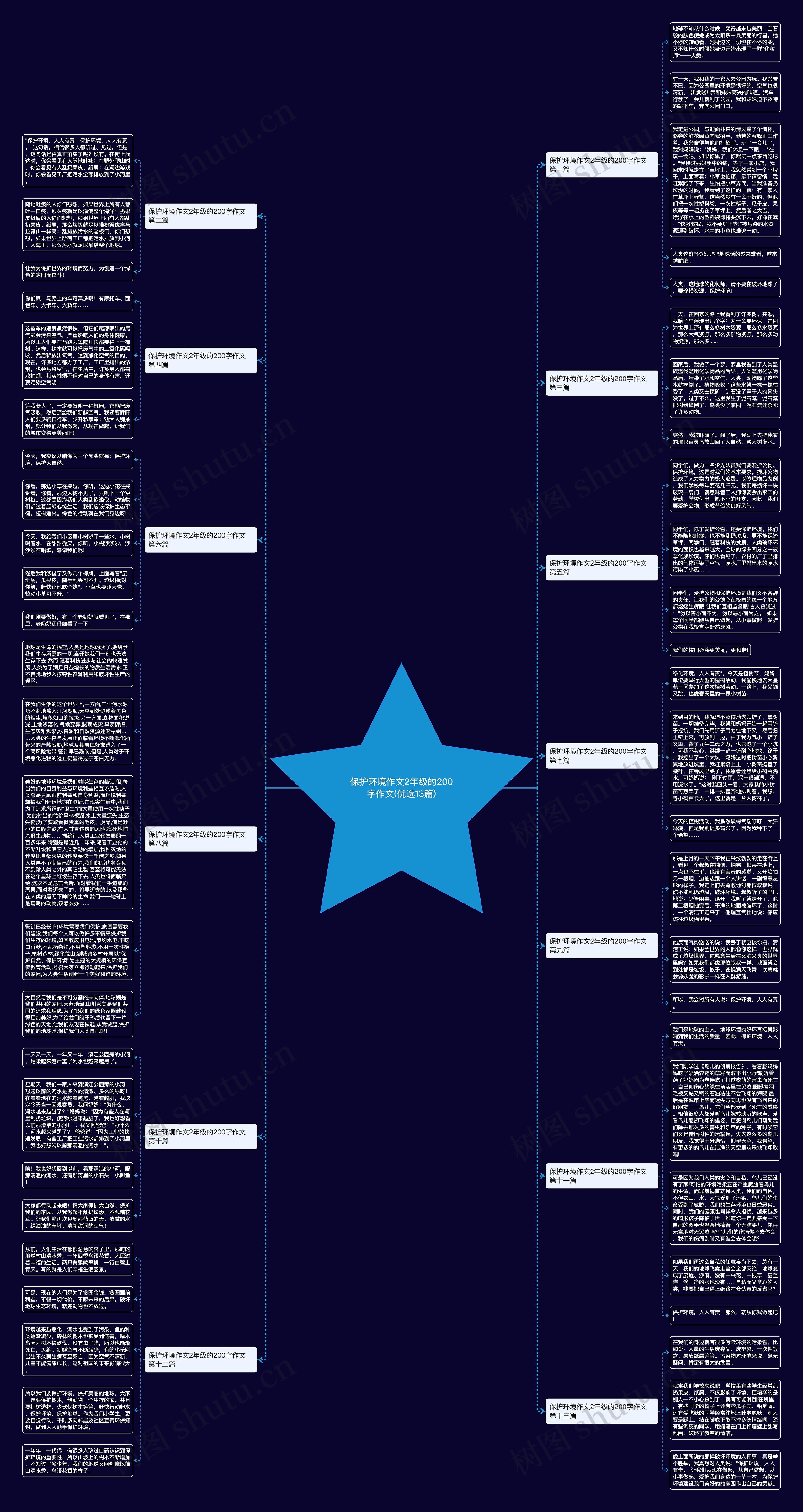 保护环境作文2年级的200字作文(优选13篇)思维导图