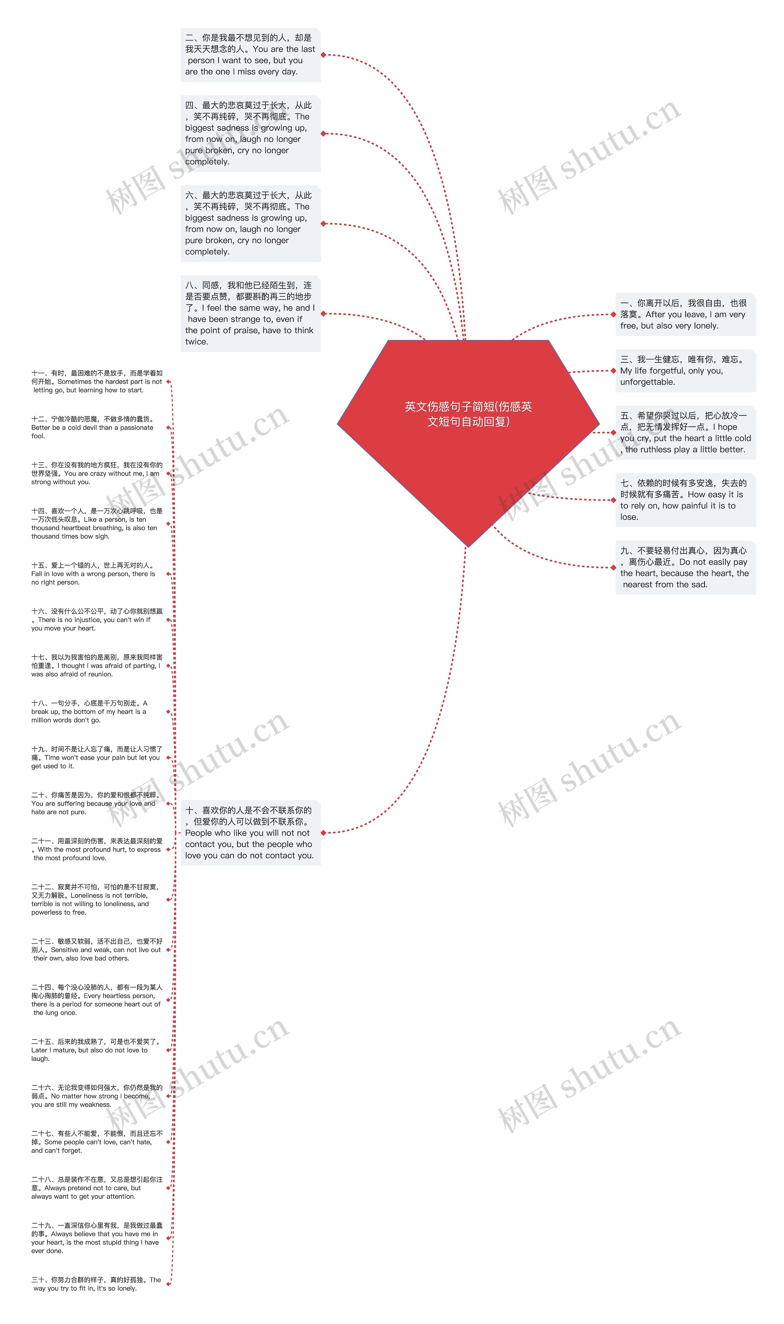 英文伤感句子简短(伤感英文短句自动回复)思维导图