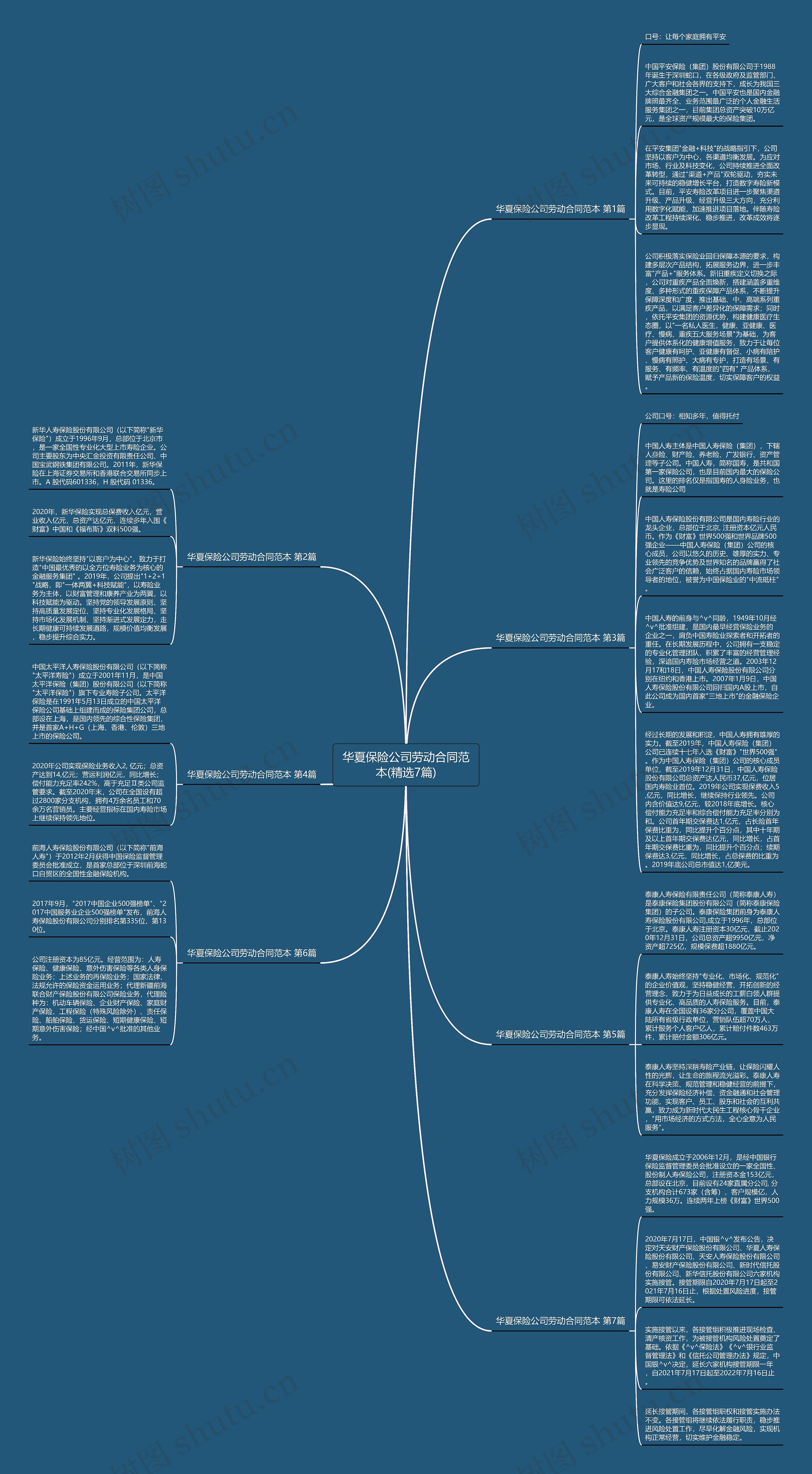 华夏保险公司劳动合同范本(精选7篇)思维导图