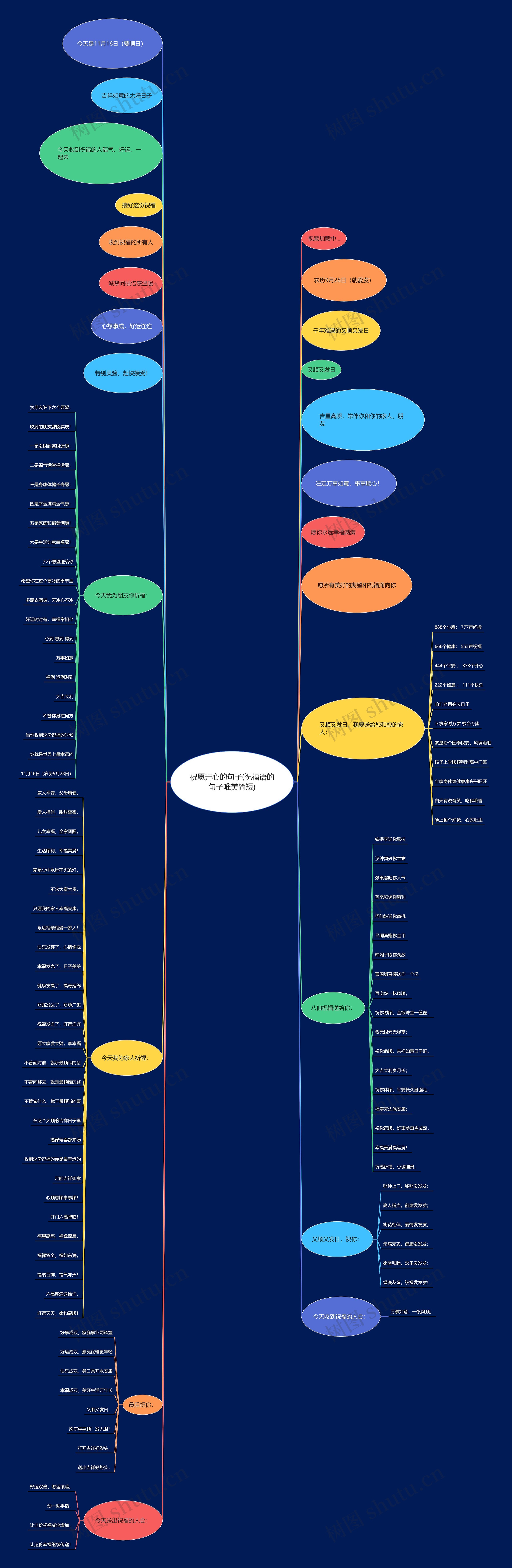 祝愿开心的句子(祝福语的句子唯美简短)思维导图