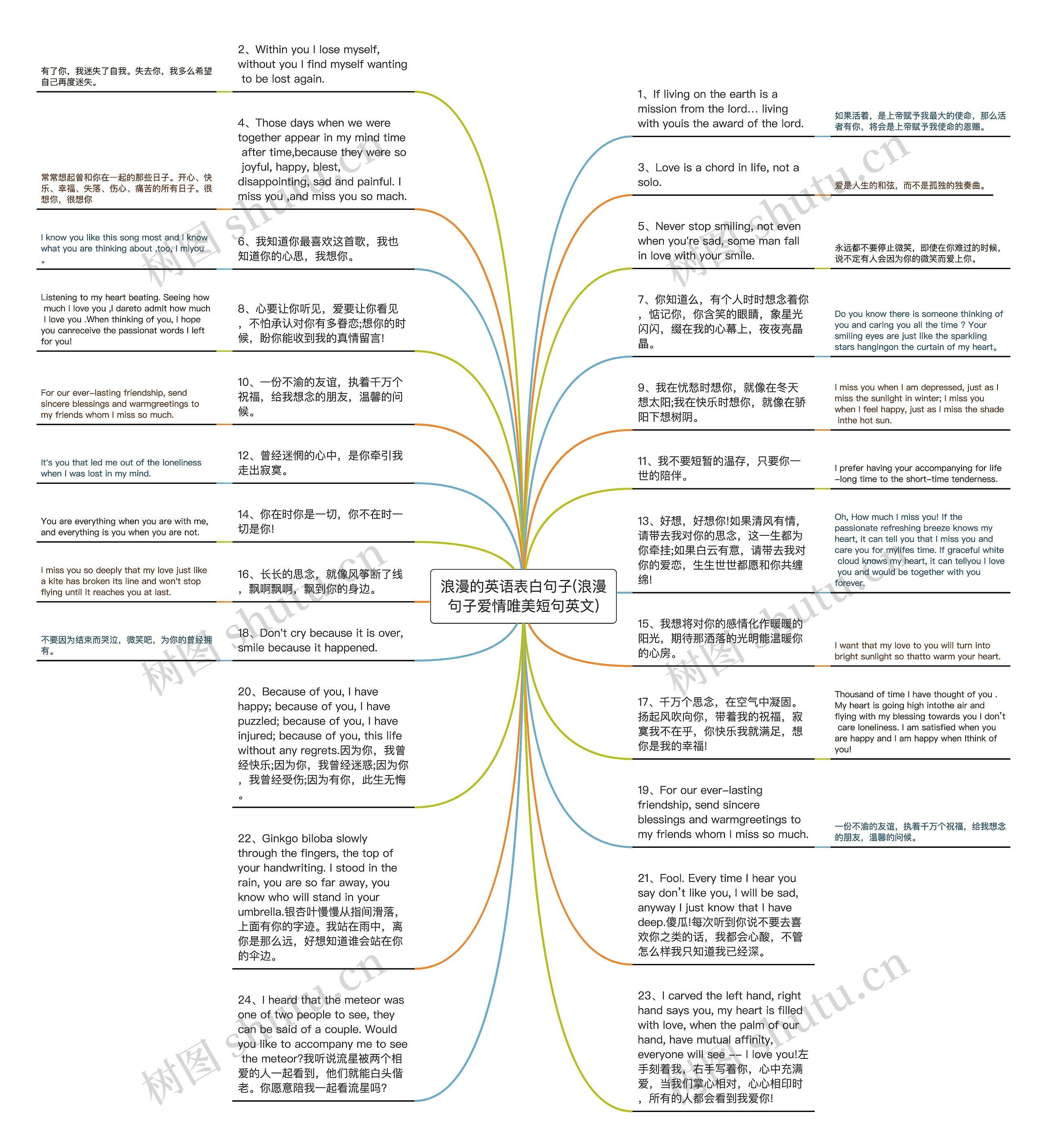 浪漫的英语表白句子(浪漫句子爱情唯美短句英文)思维导图