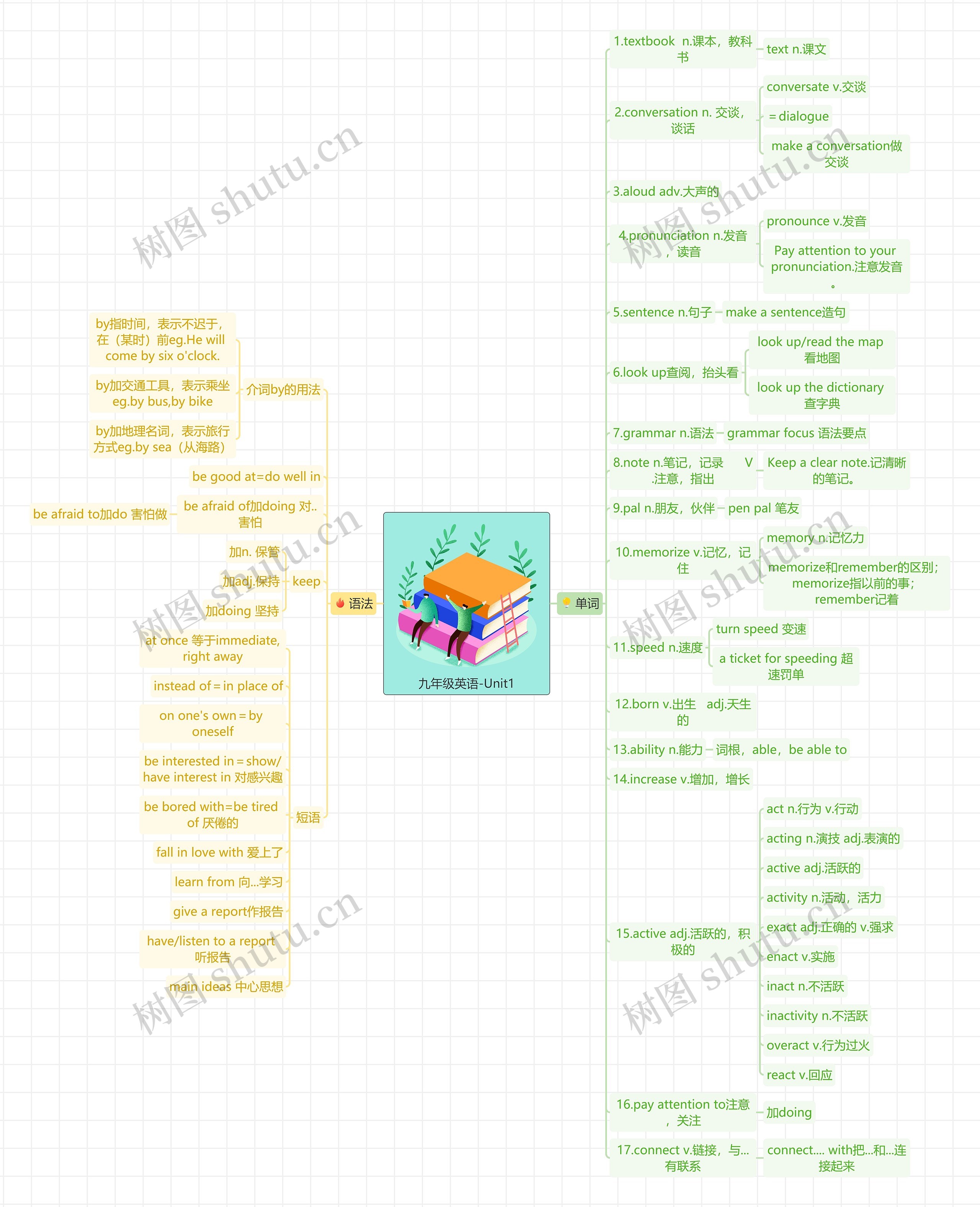 九年级英语-Unit1思维导图