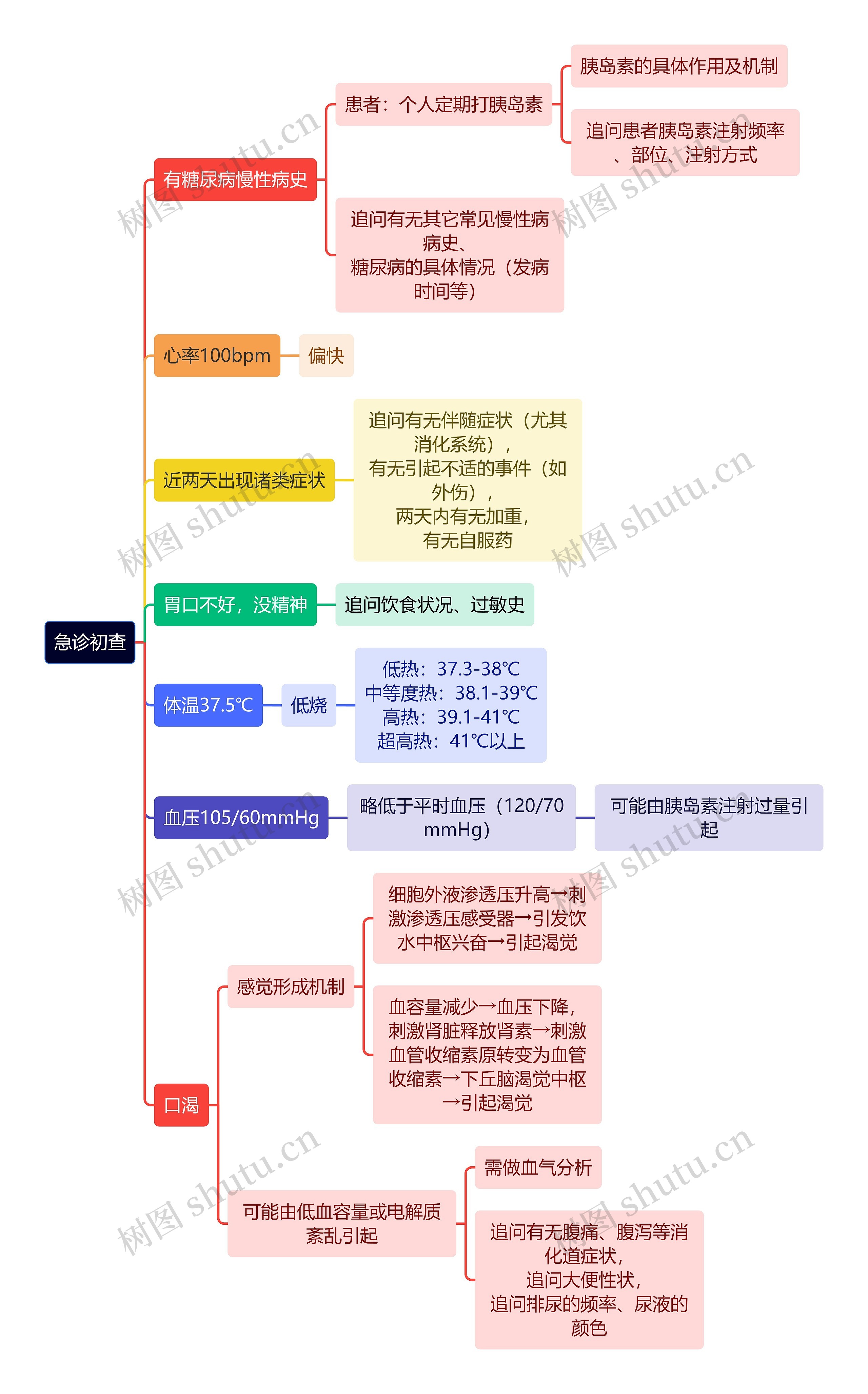 急诊初查思维导图