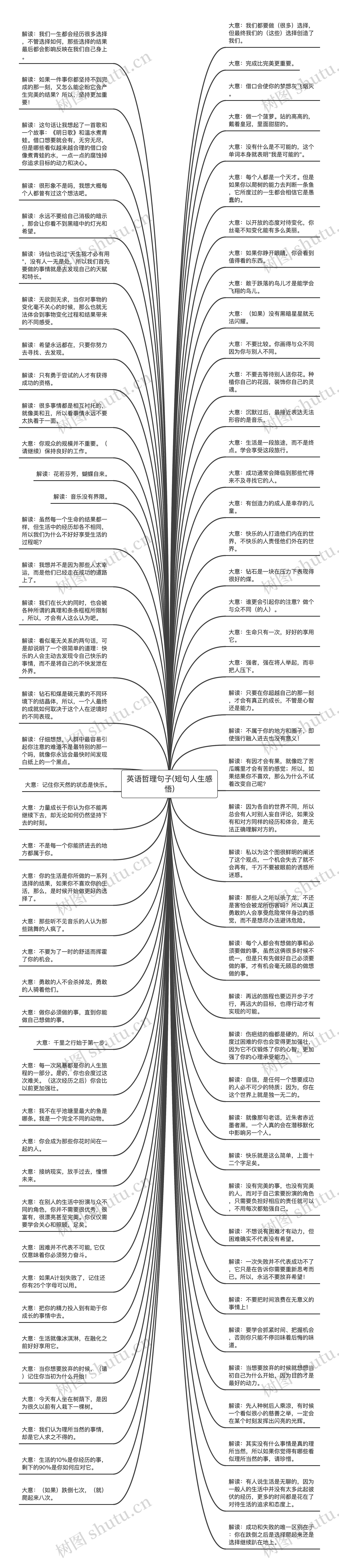 英语哲理句子(短句人生感悟)思维导图