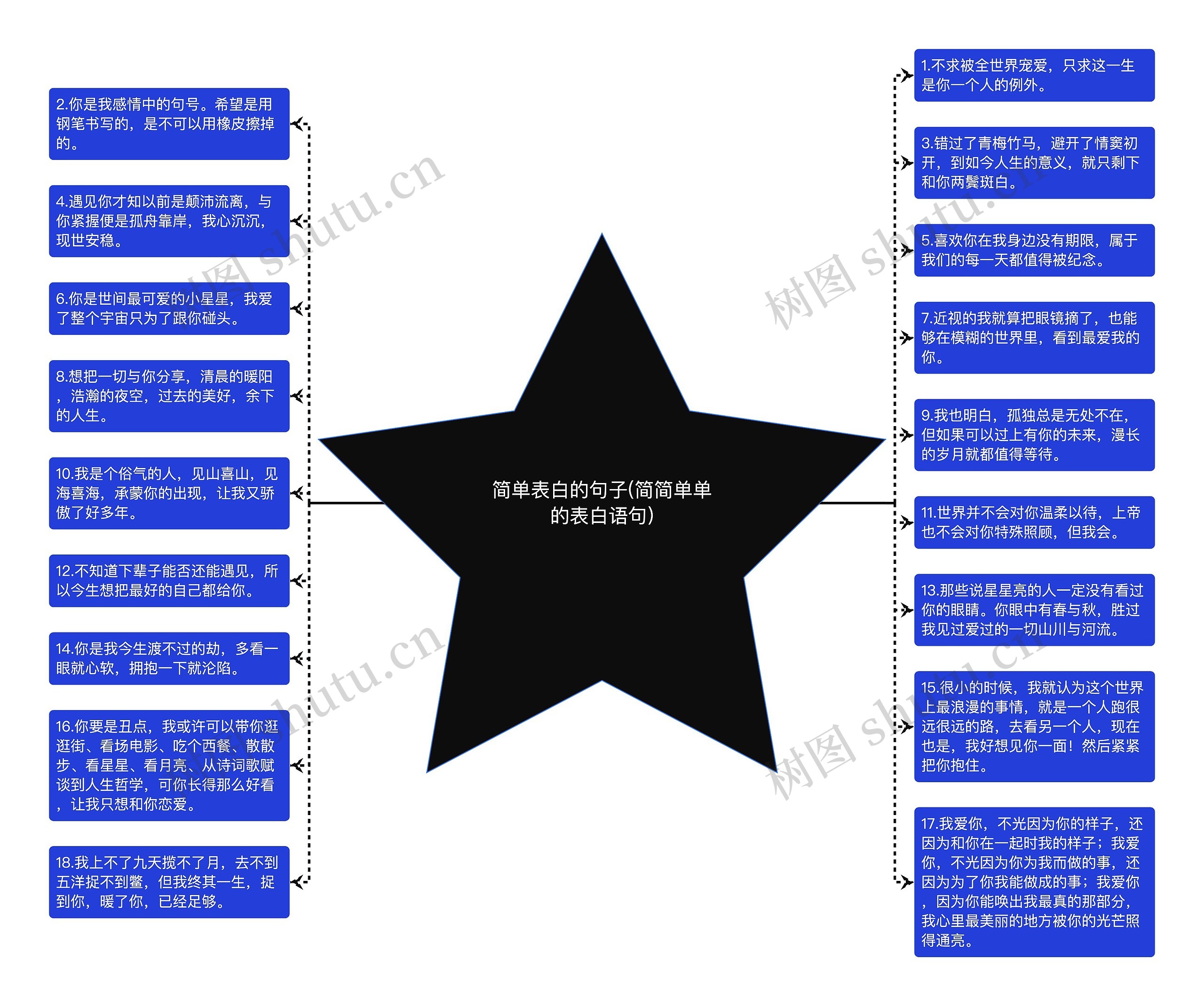 简单表白的句子(简简单单的表白语句)思维导图