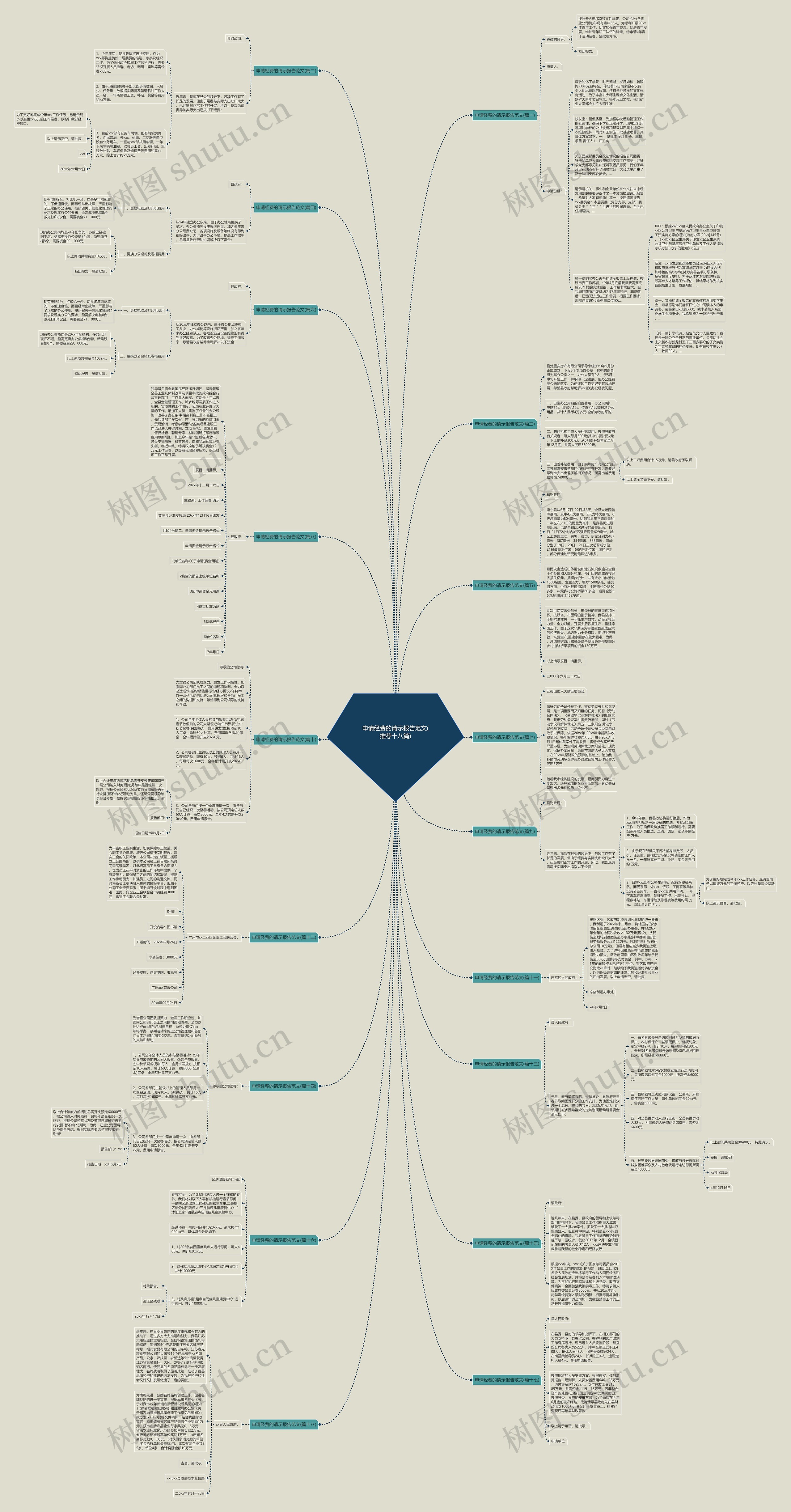 申请经费的请示报告范文(推荐十八篇)思维导图