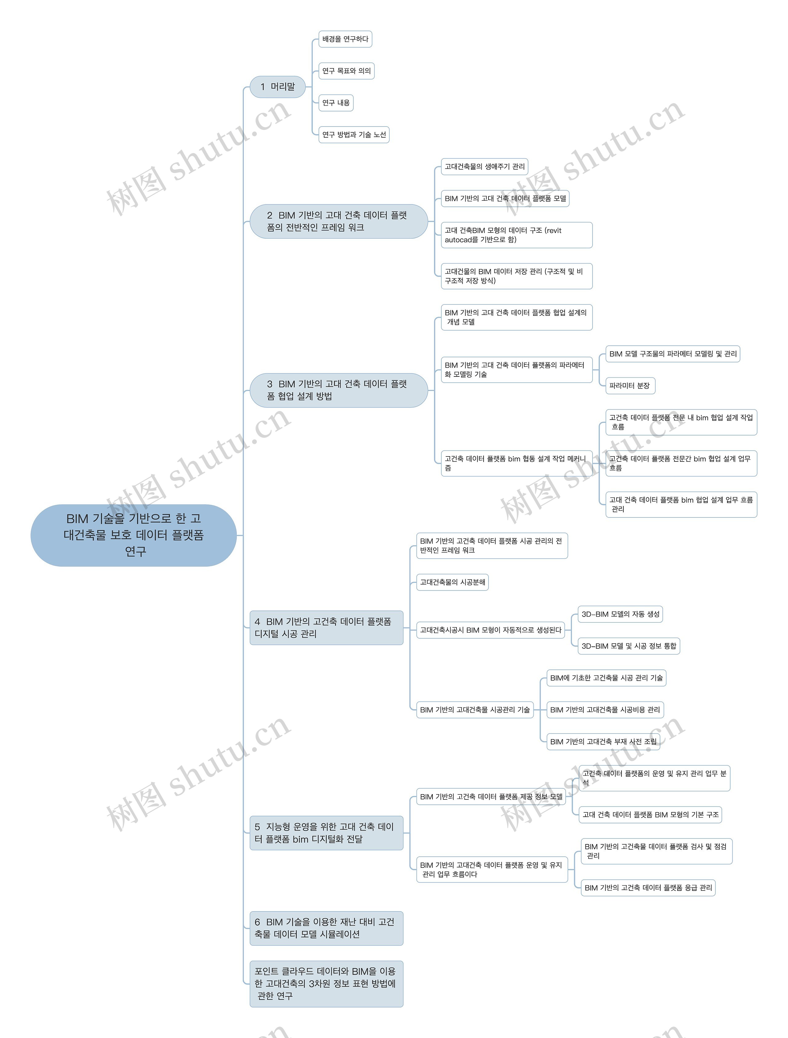 BIM 기술을 기반으로 한 고대건축물 보호 데이터 플랫폼 연구思维导图