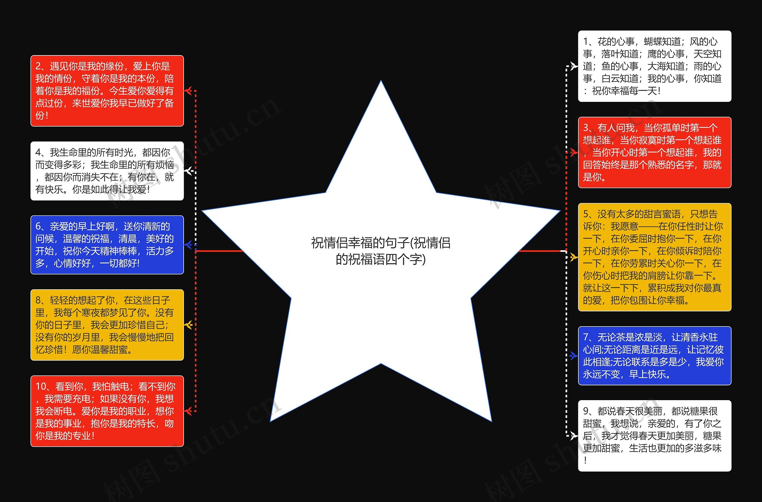 祝情侣幸福的句子(祝情侣的祝福语四个字)思维导图