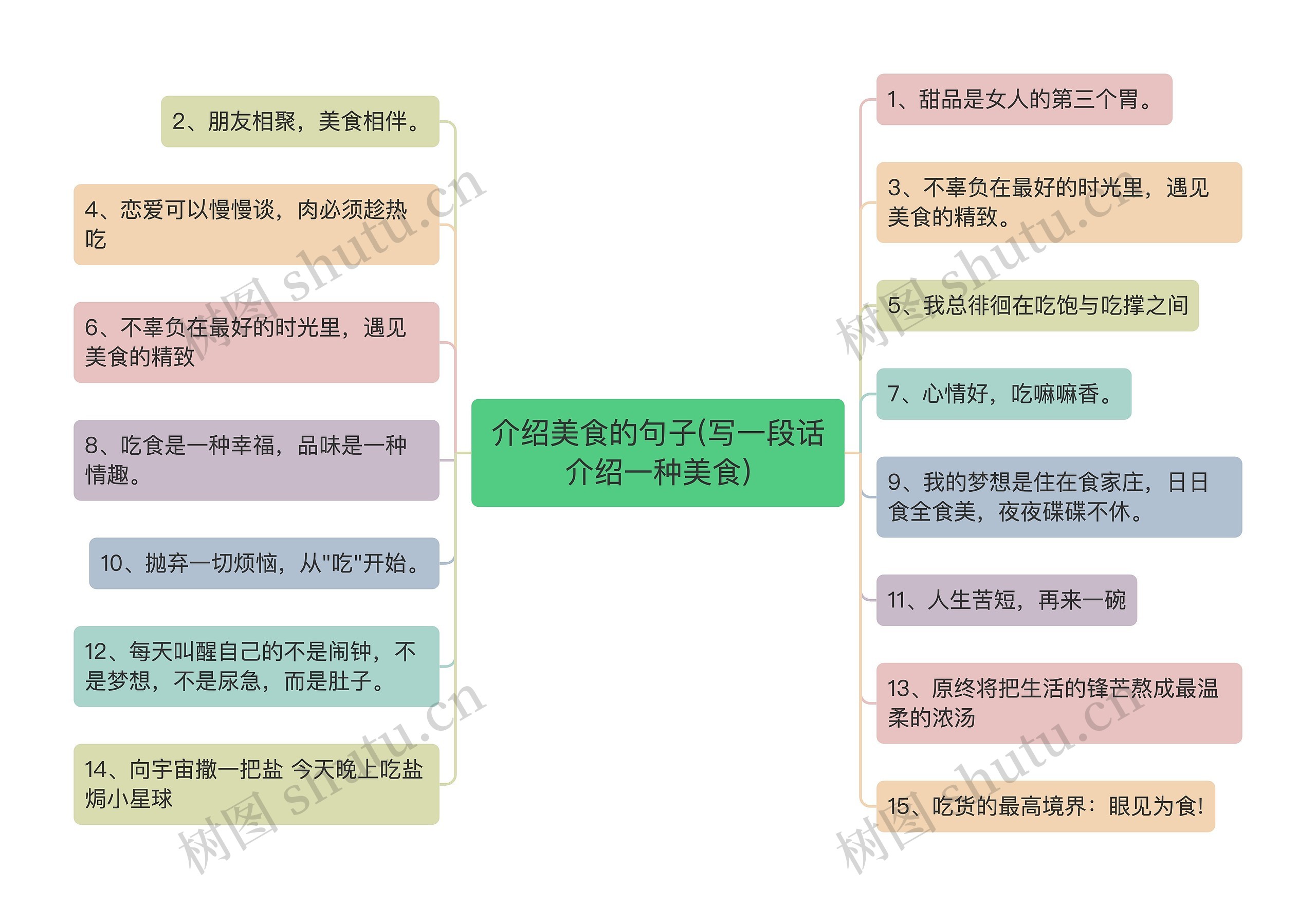 介绍美食的句子(写一段话介绍一种美食)思维导图