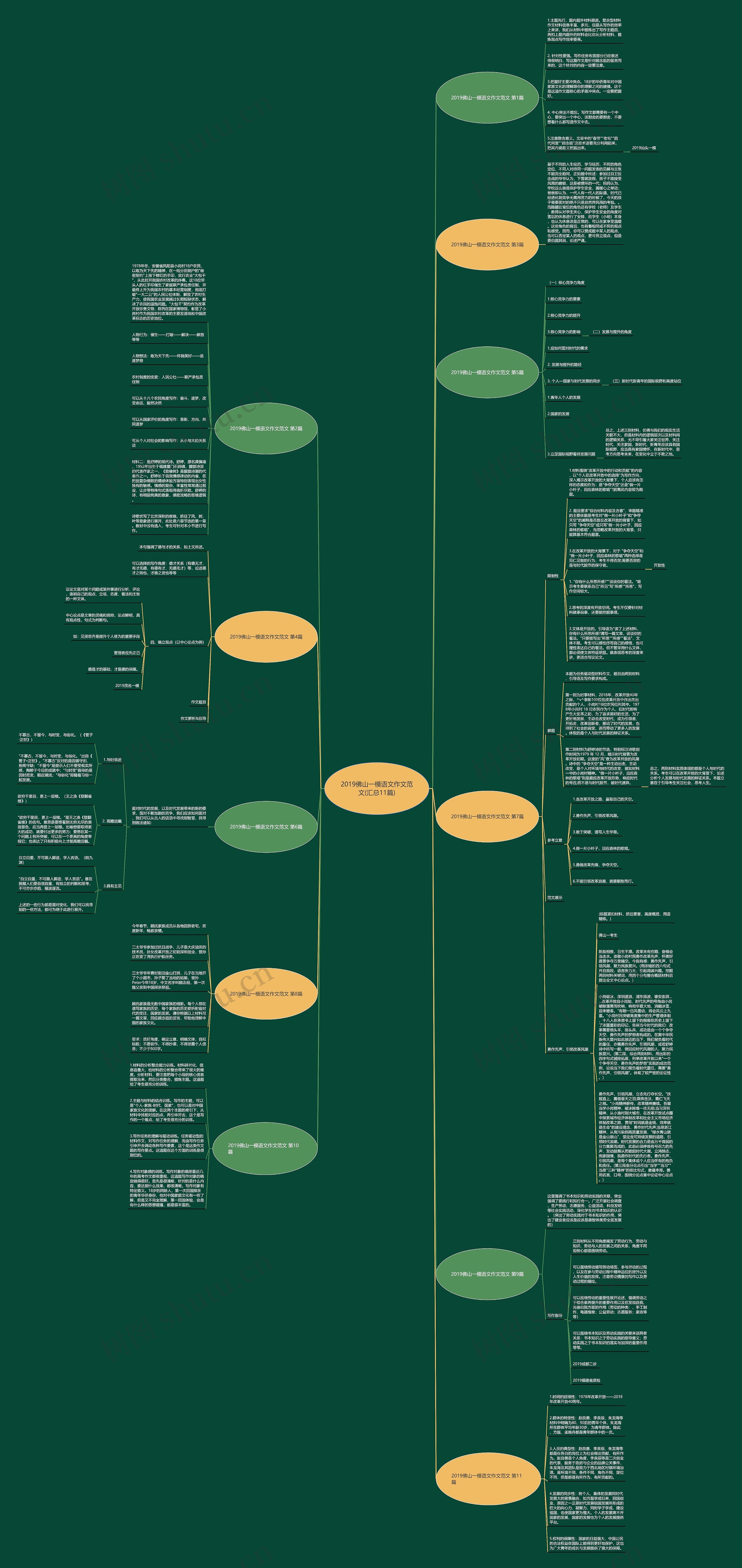2019佛山一模语文作文范文(汇总11篇)思维导图
