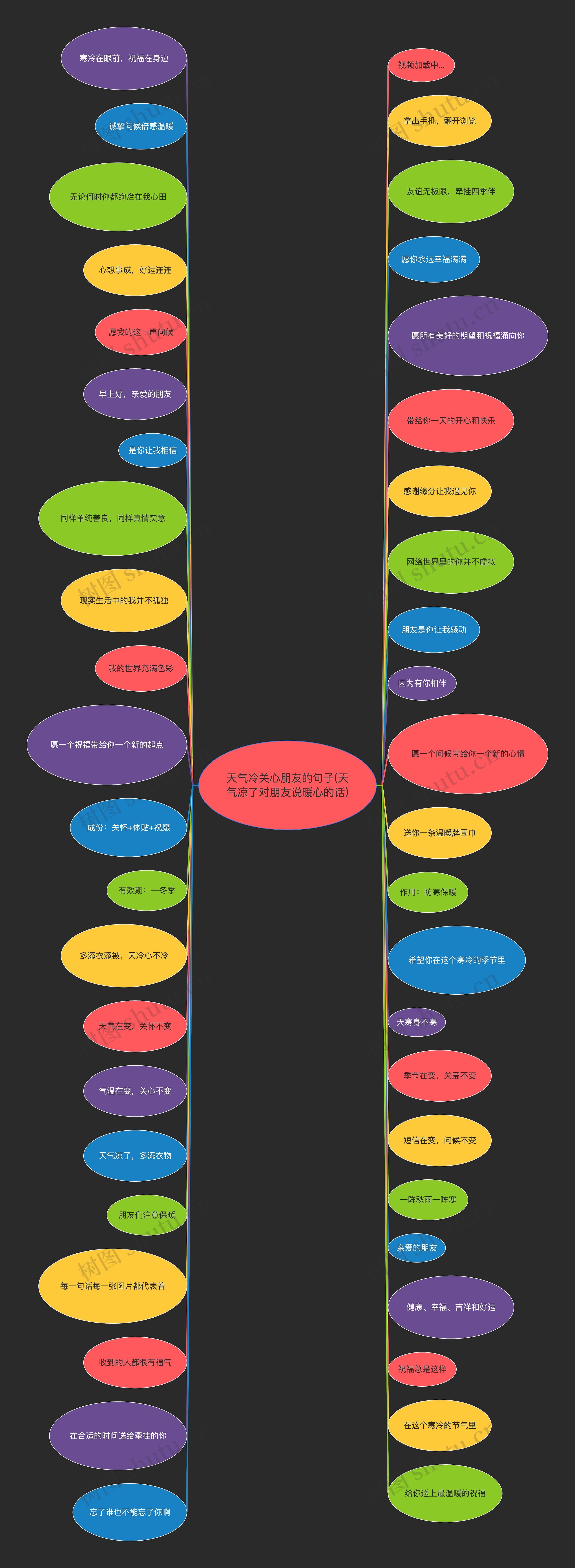 天气冷关心朋友的句子(天气凉了对朋友说暖心的话)思维导图