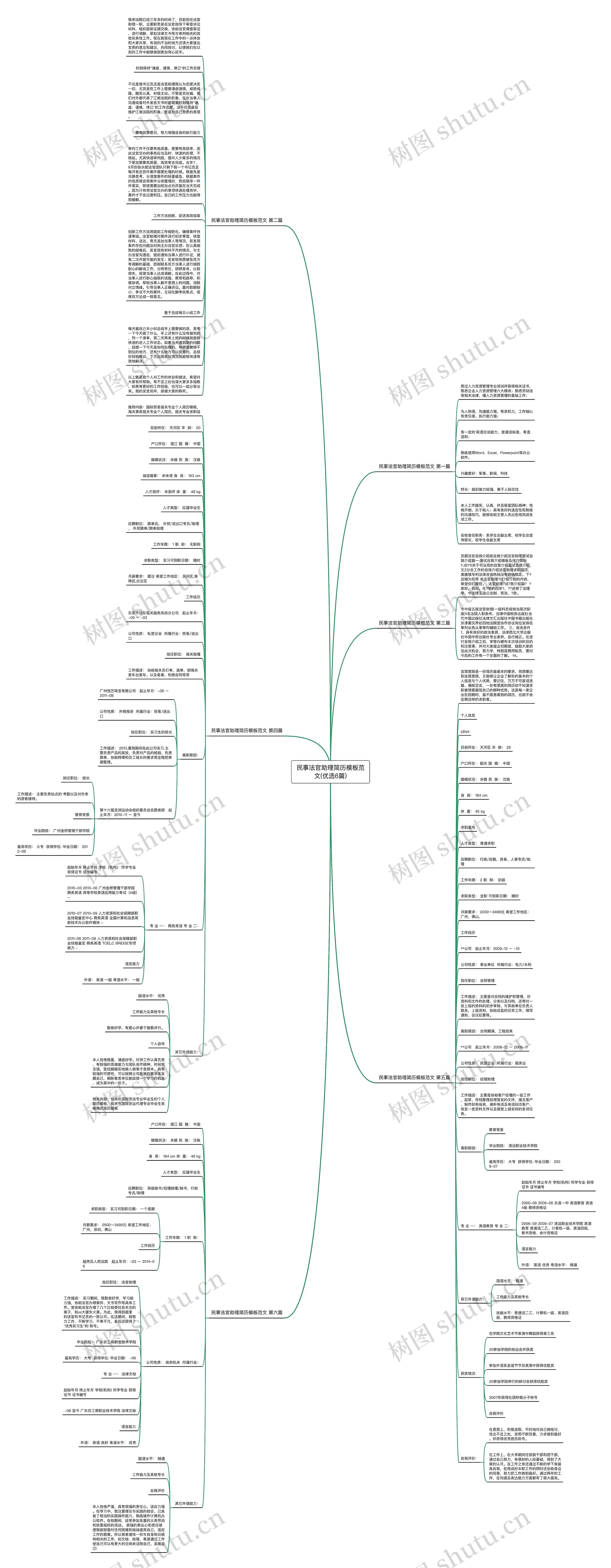 民事法官助理简历范文(优选6篇)思维导图