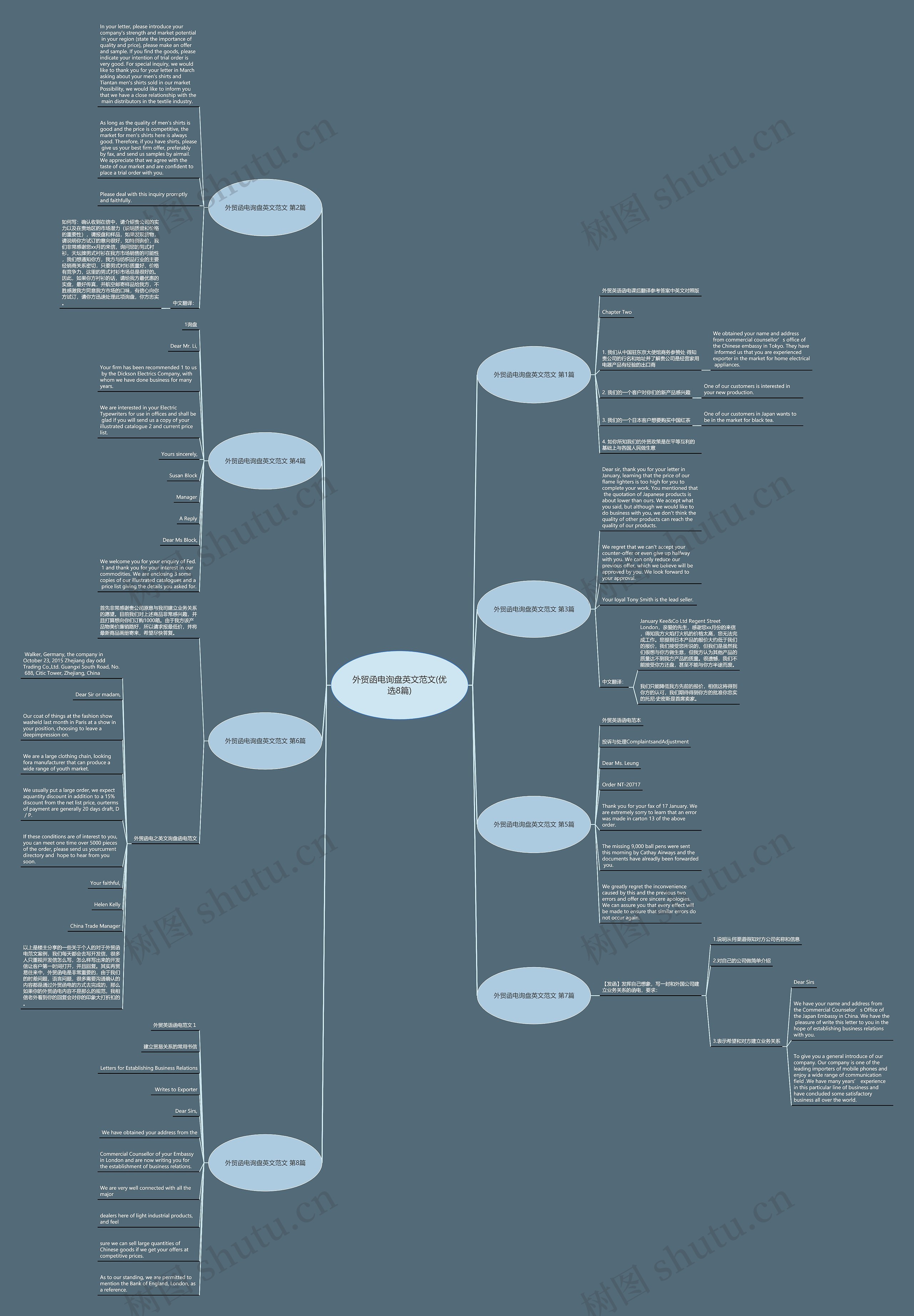 外贸函电询盘英文范文(优选8篇)思维导图