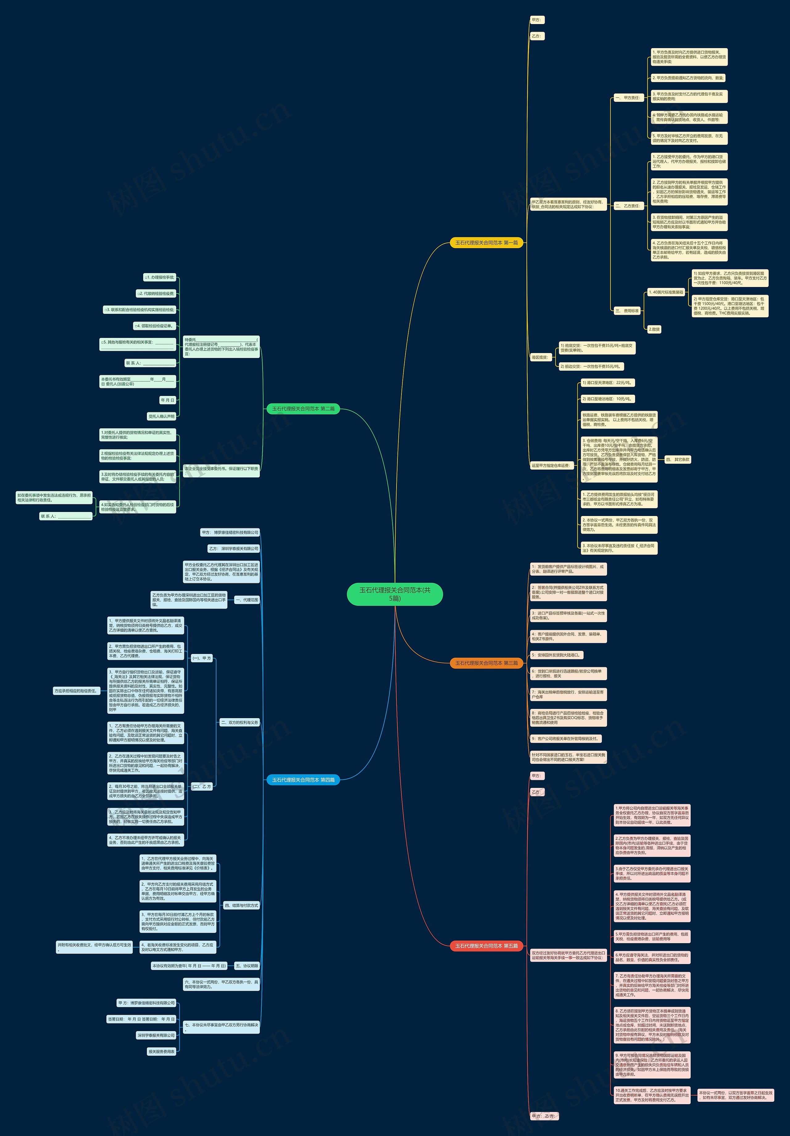 玉石代理报关合同范本(共5篇)思维导图