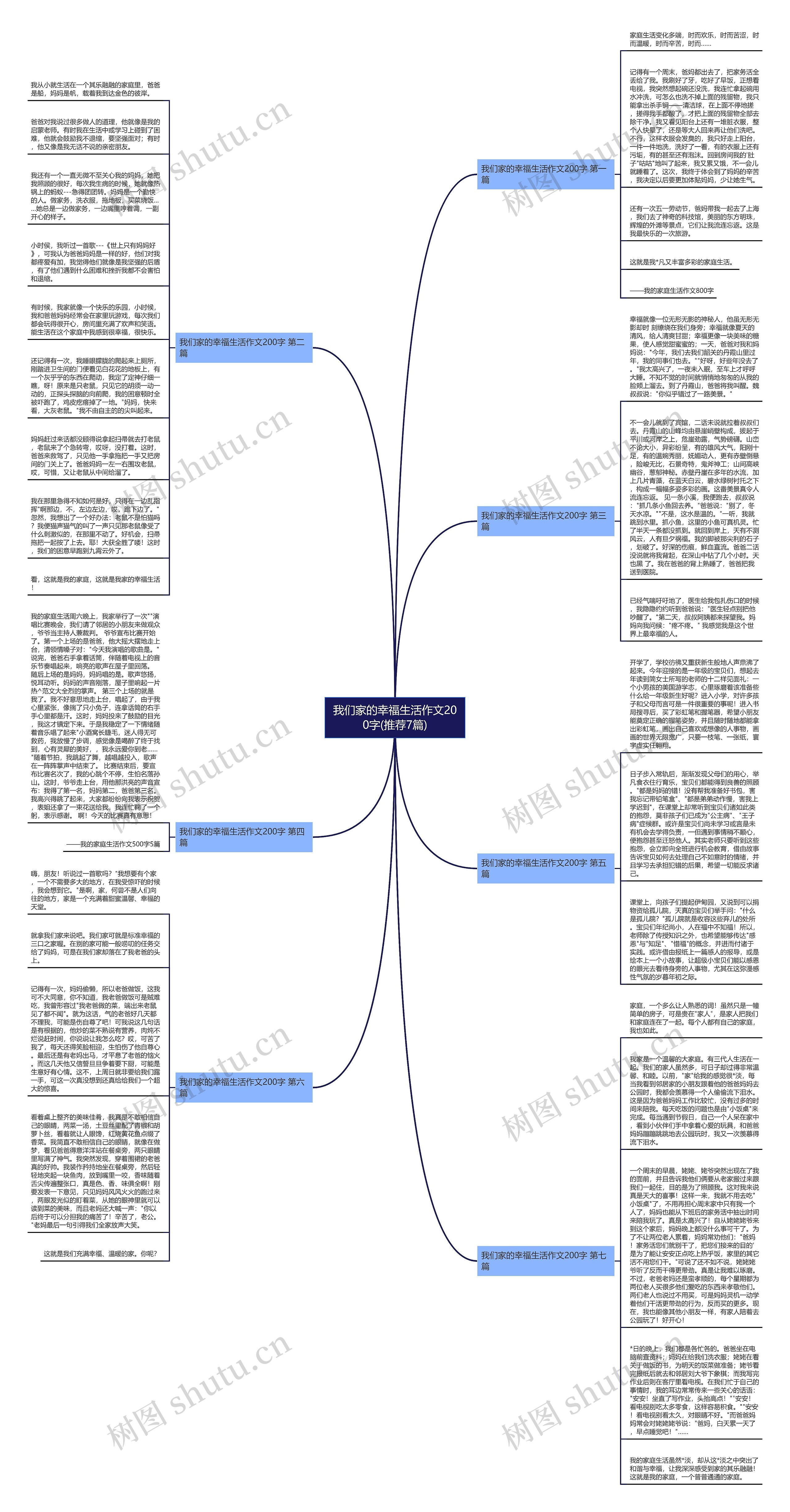 我们家的幸福生活作文200字(推荐7篇)思维导图