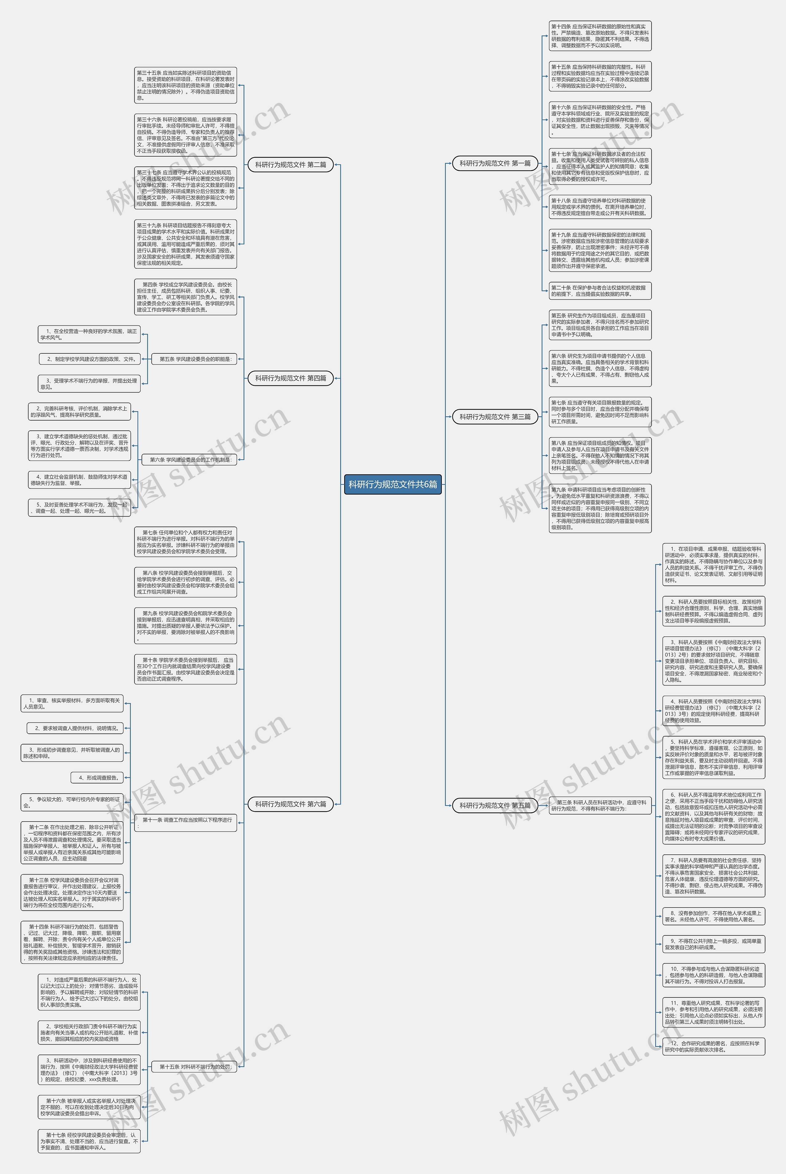 科研行为规范文件共6篇思维导图