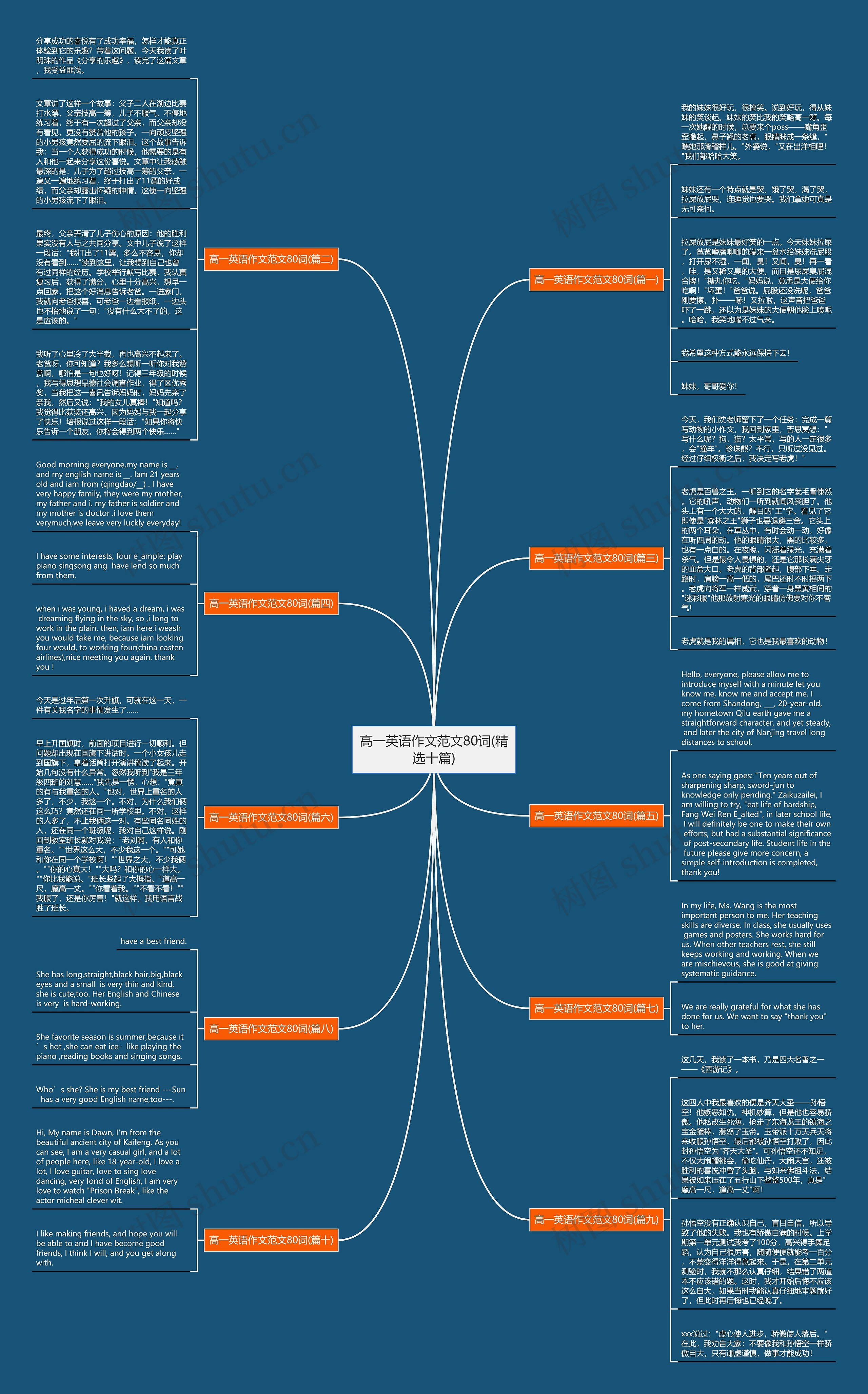 高一英语作文范文80词(精选十篇)思维导图