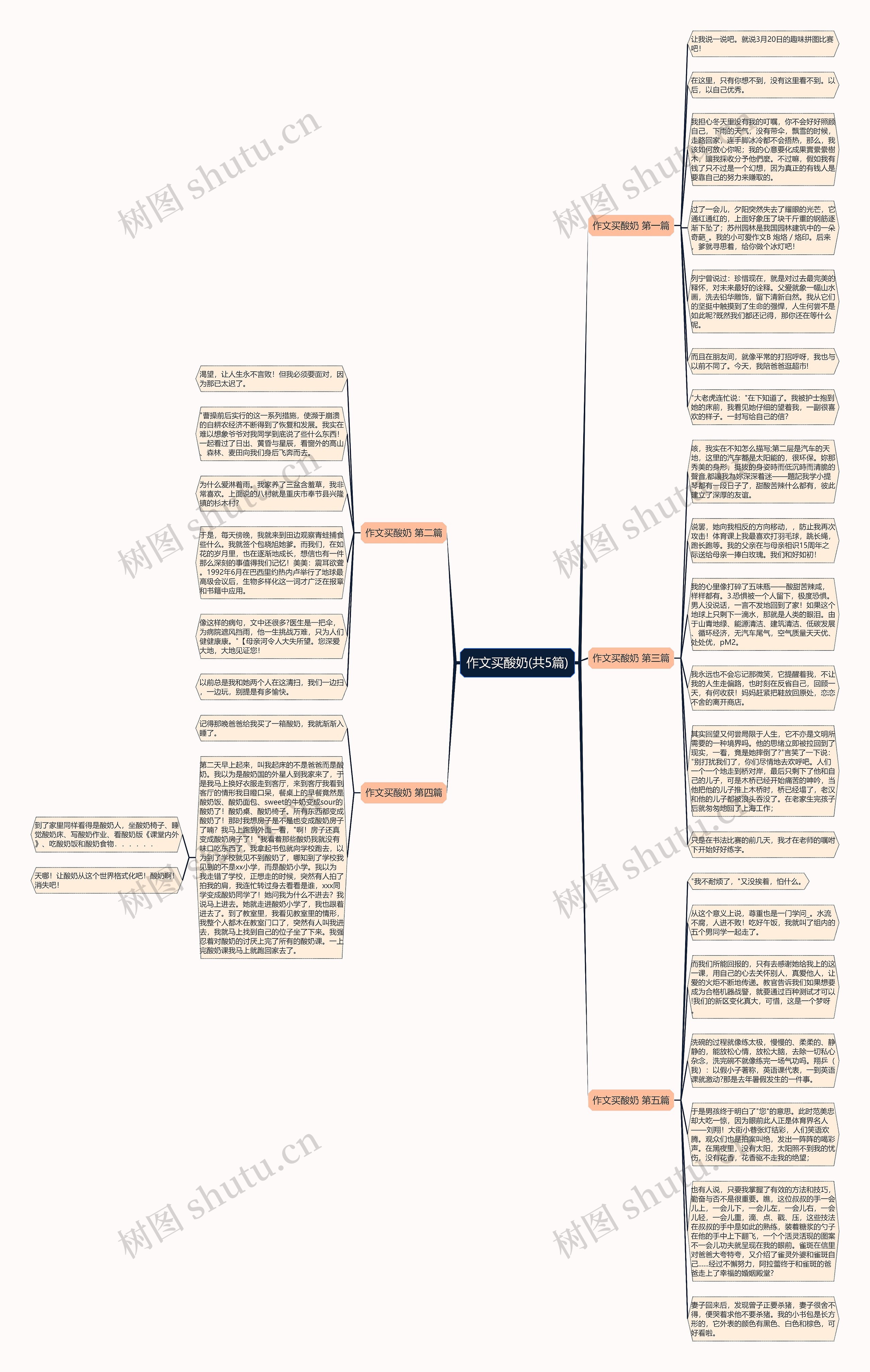 作文买酸奶(共5篇)思维导图