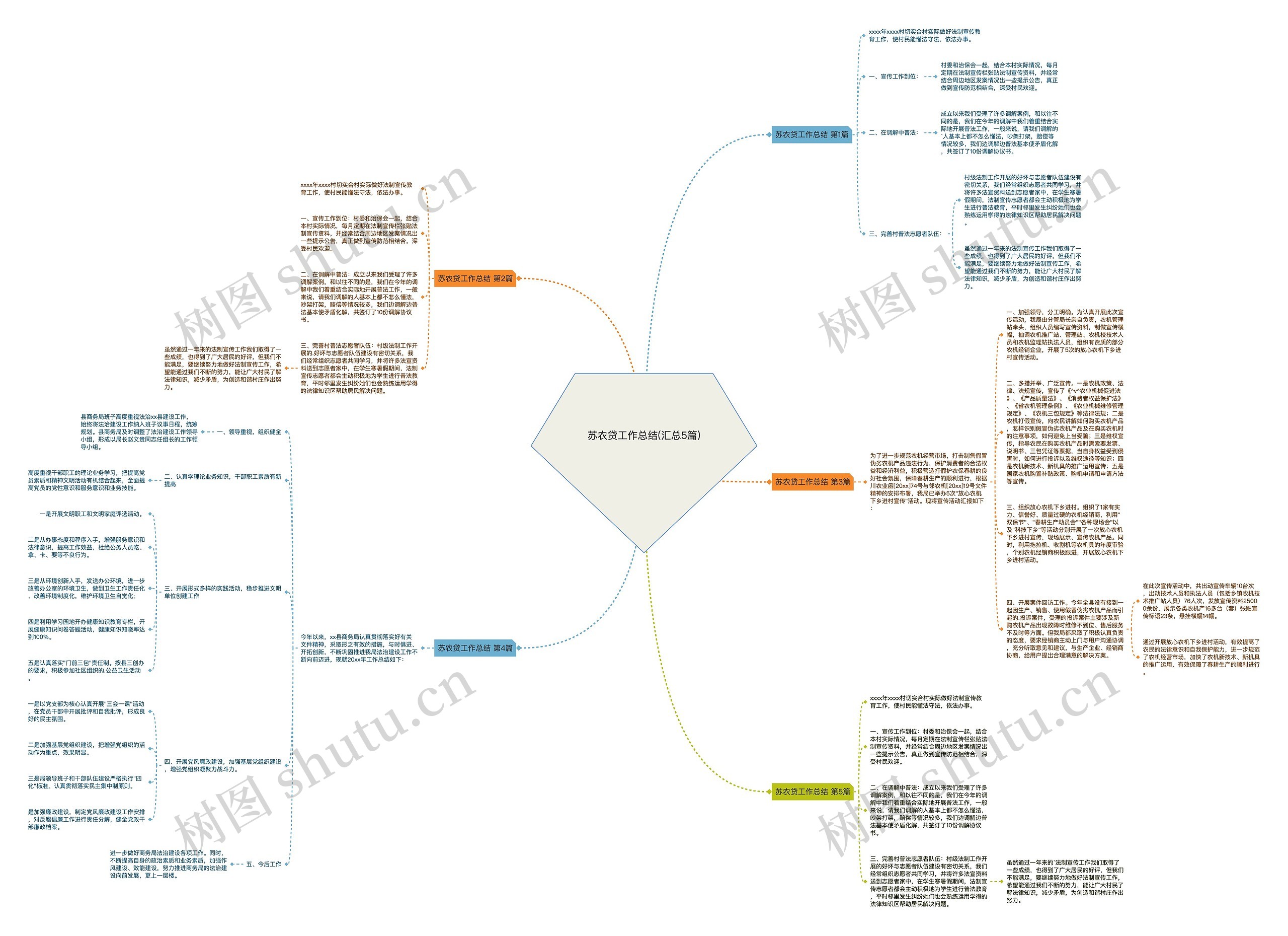 苏农贷工作总结(汇总5篇)思维导图