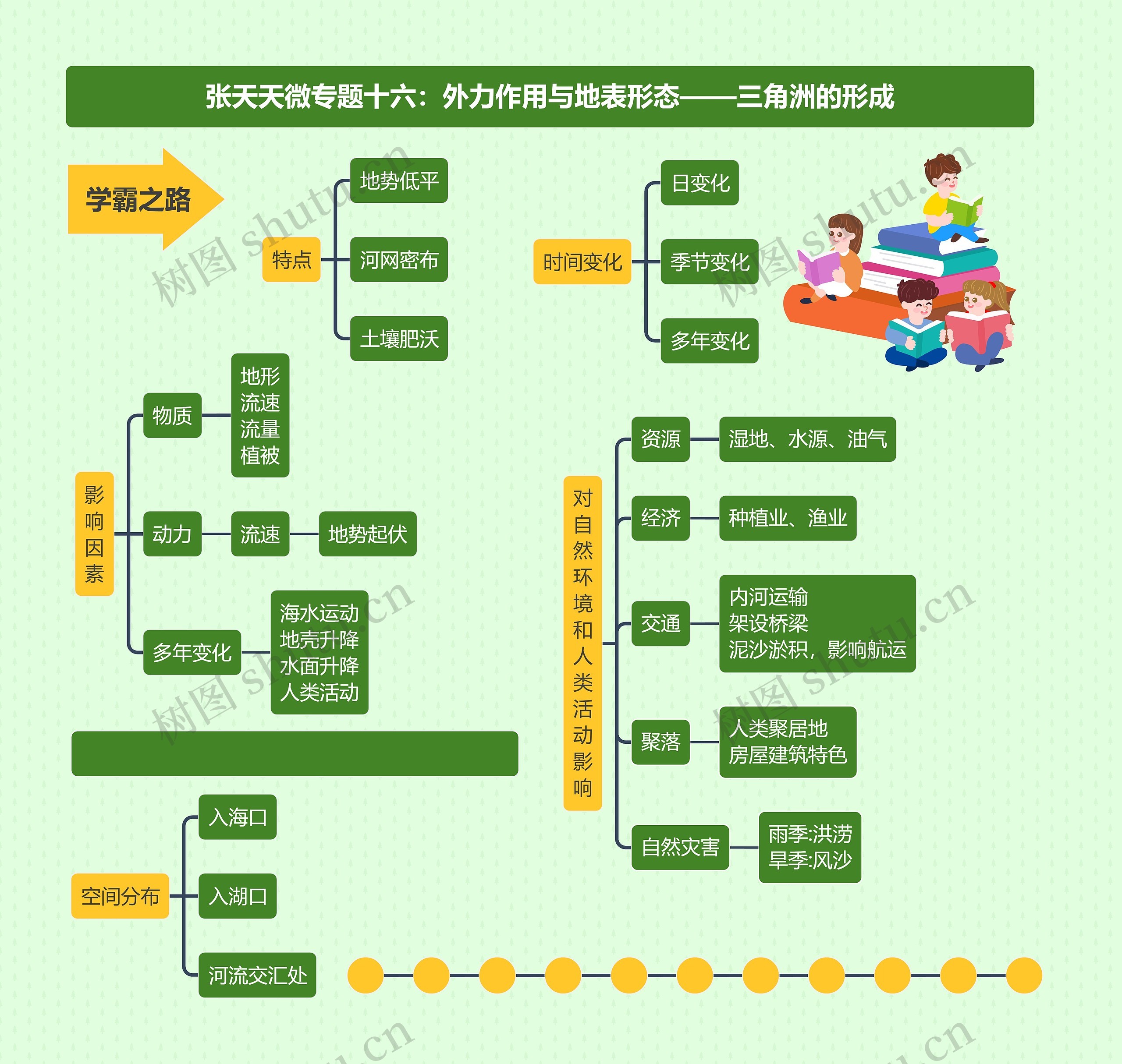 张天天微专题十六：外力作用与地表形态——三角洲的形成