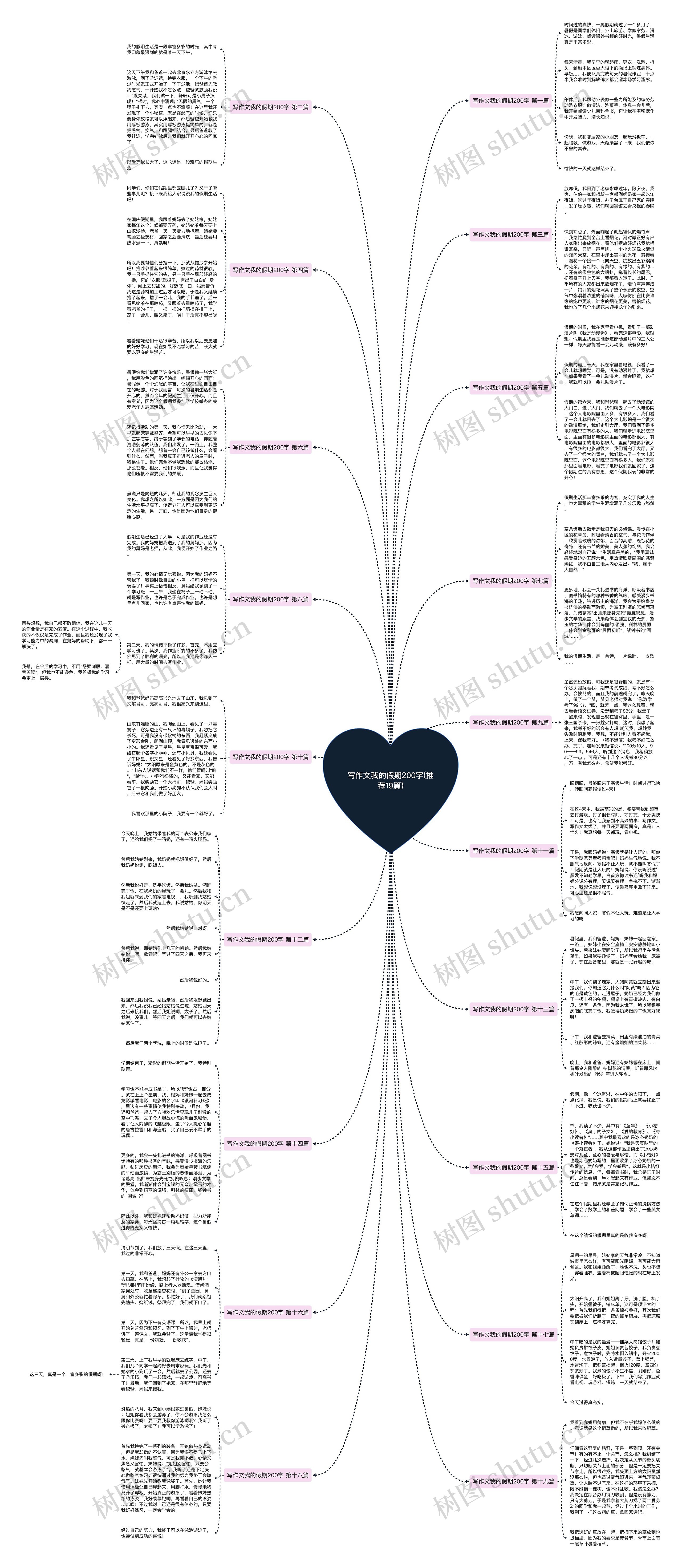 写作文我的假期200字(推荐19篇)思维导图