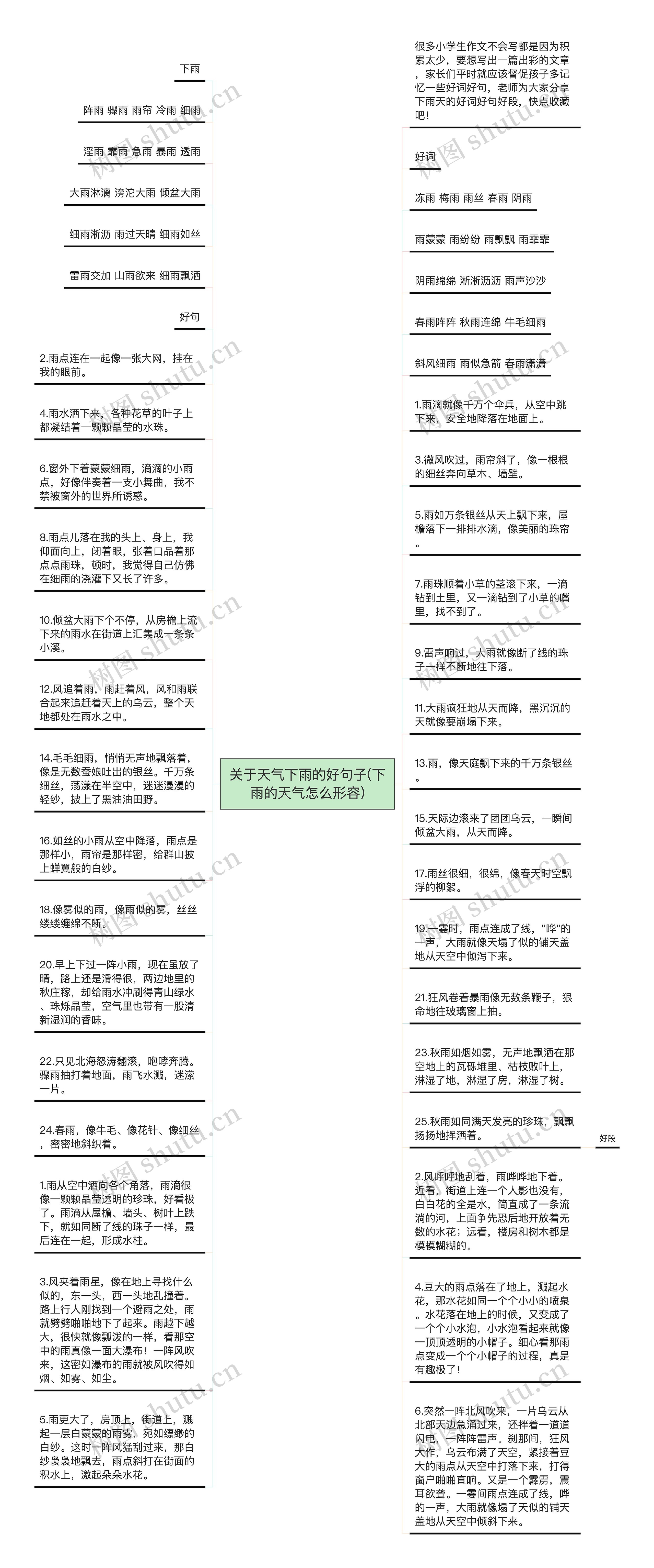 关于天气下雨的好句子(下雨的天气怎么形容)思维导图