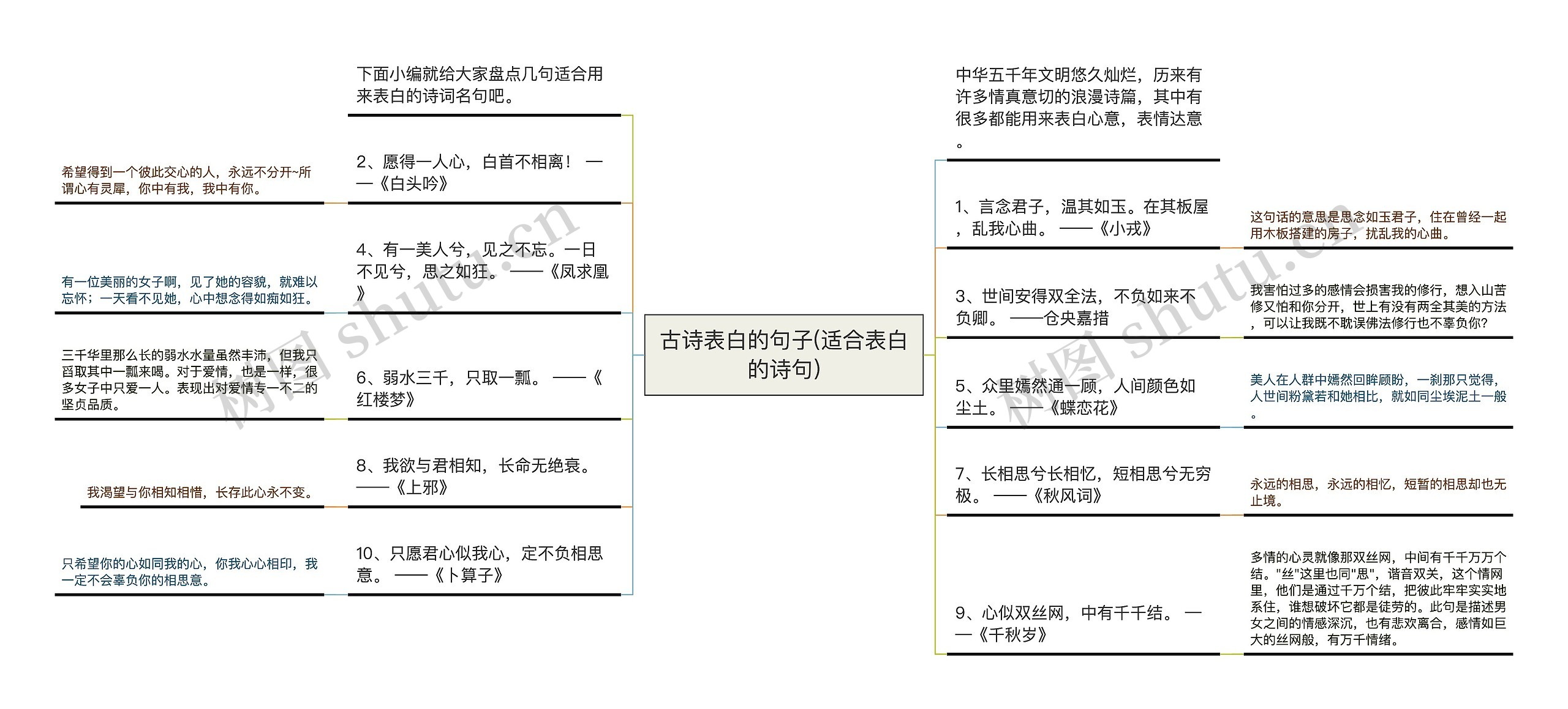 古诗表白的句子(适合表白的诗句)思维导图