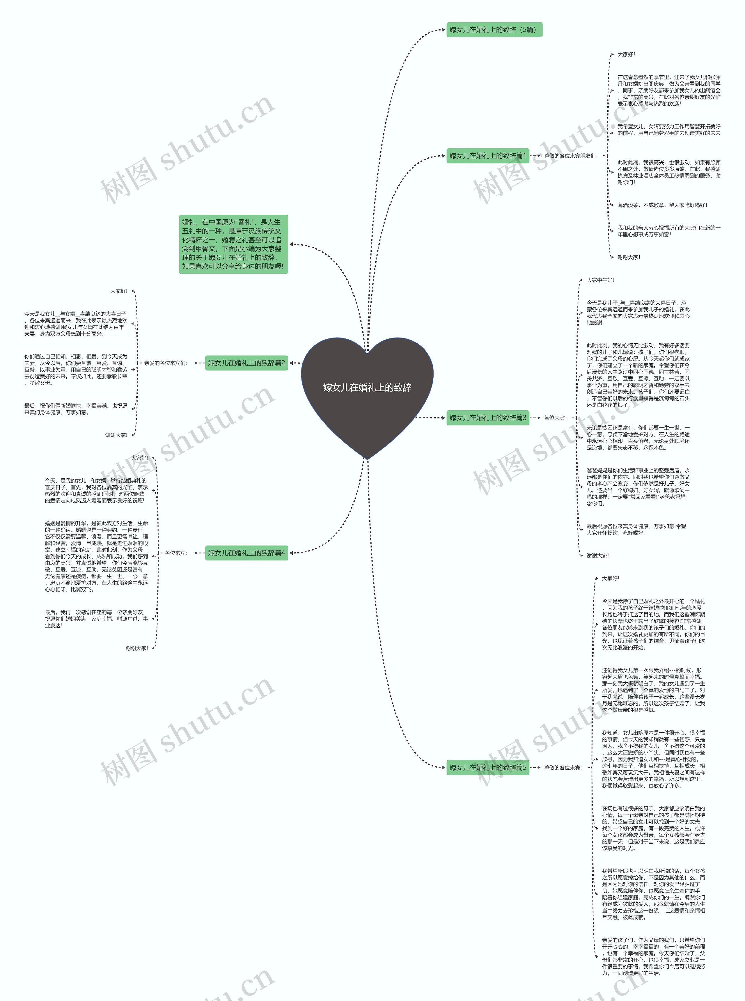 嫁女儿在婚礼上的致辞思维导图