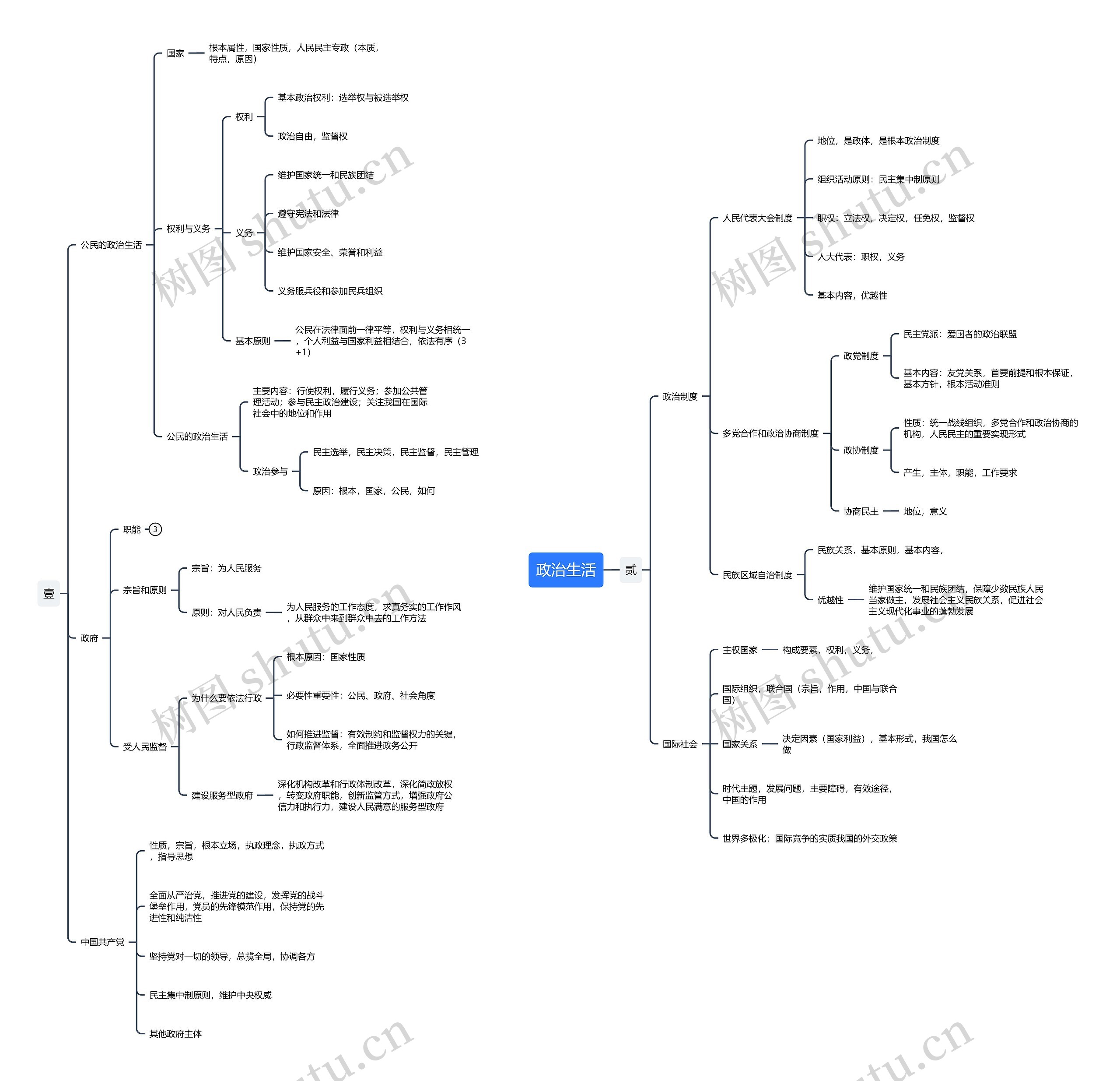 政治生活思维导图