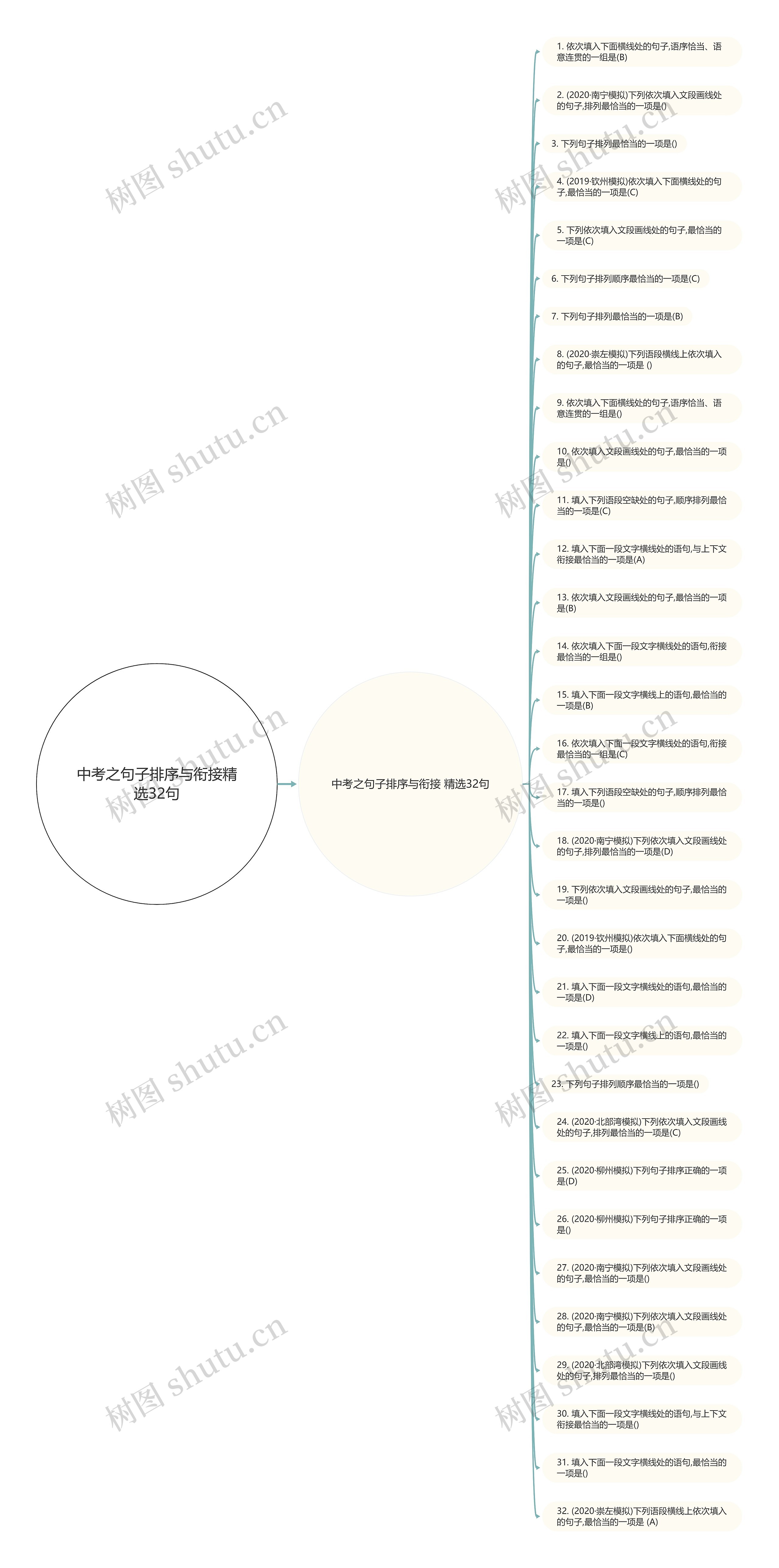 中考之句子排序与衔接精选32句思维导图