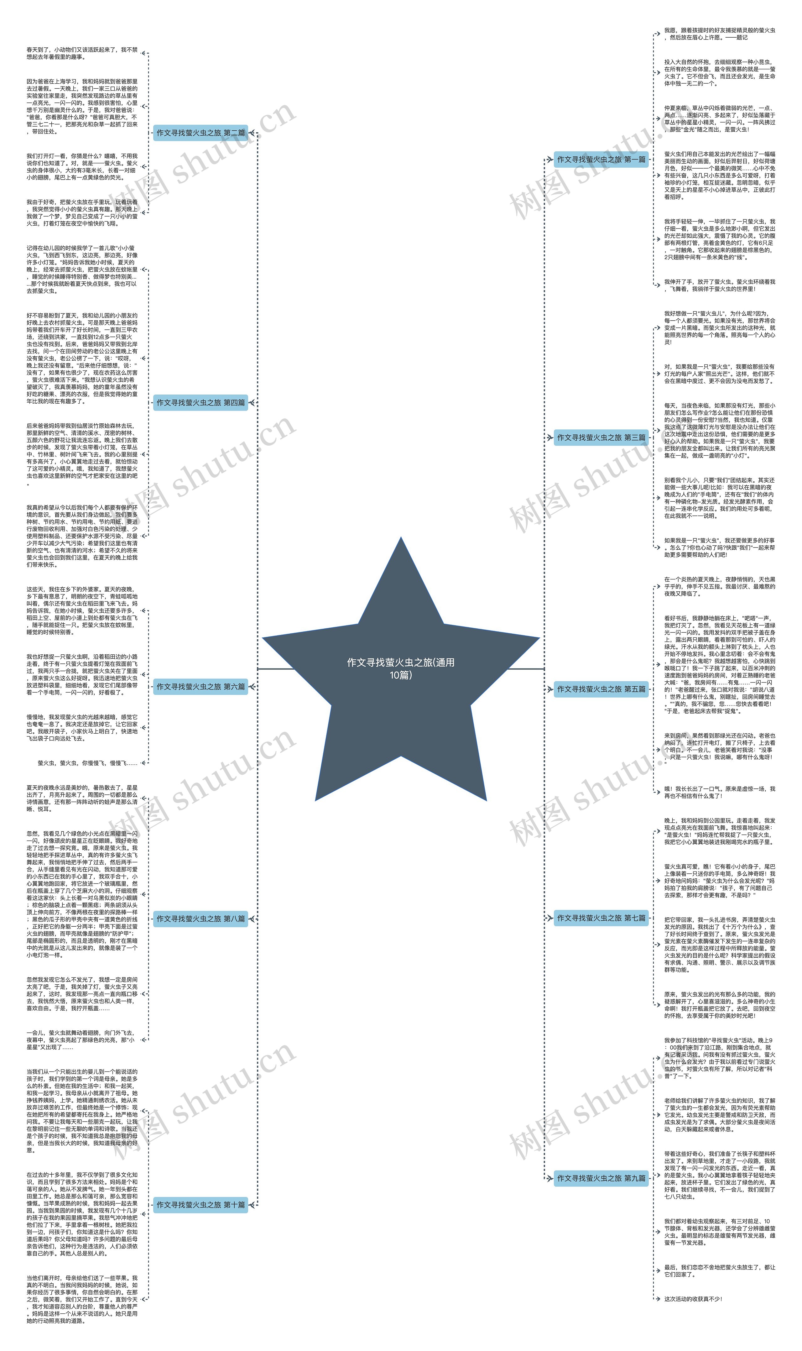 作文寻找萤火虫之旅(通用10篇)思维导图