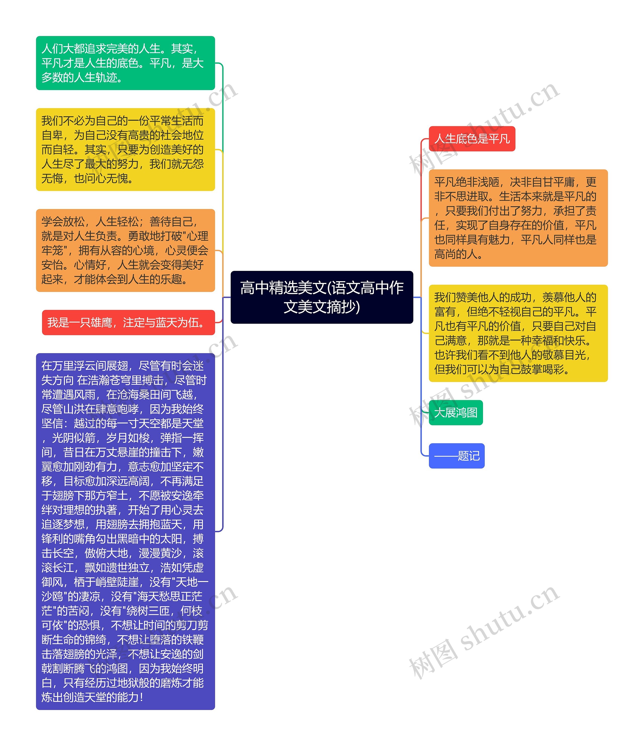 高中精选美文(语文高中作文美文摘抄)思维导图