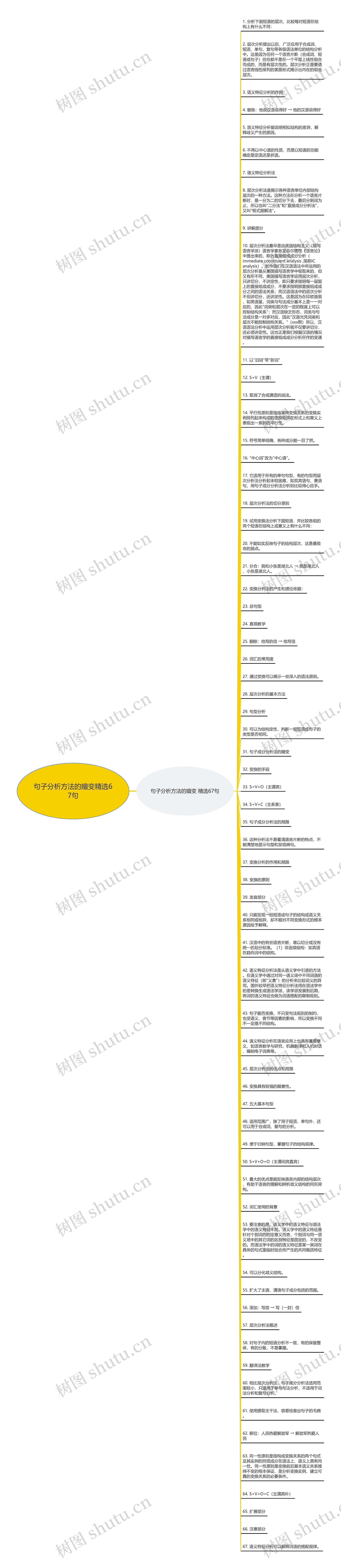 句子分析方法的嬗变精选67句思维导图