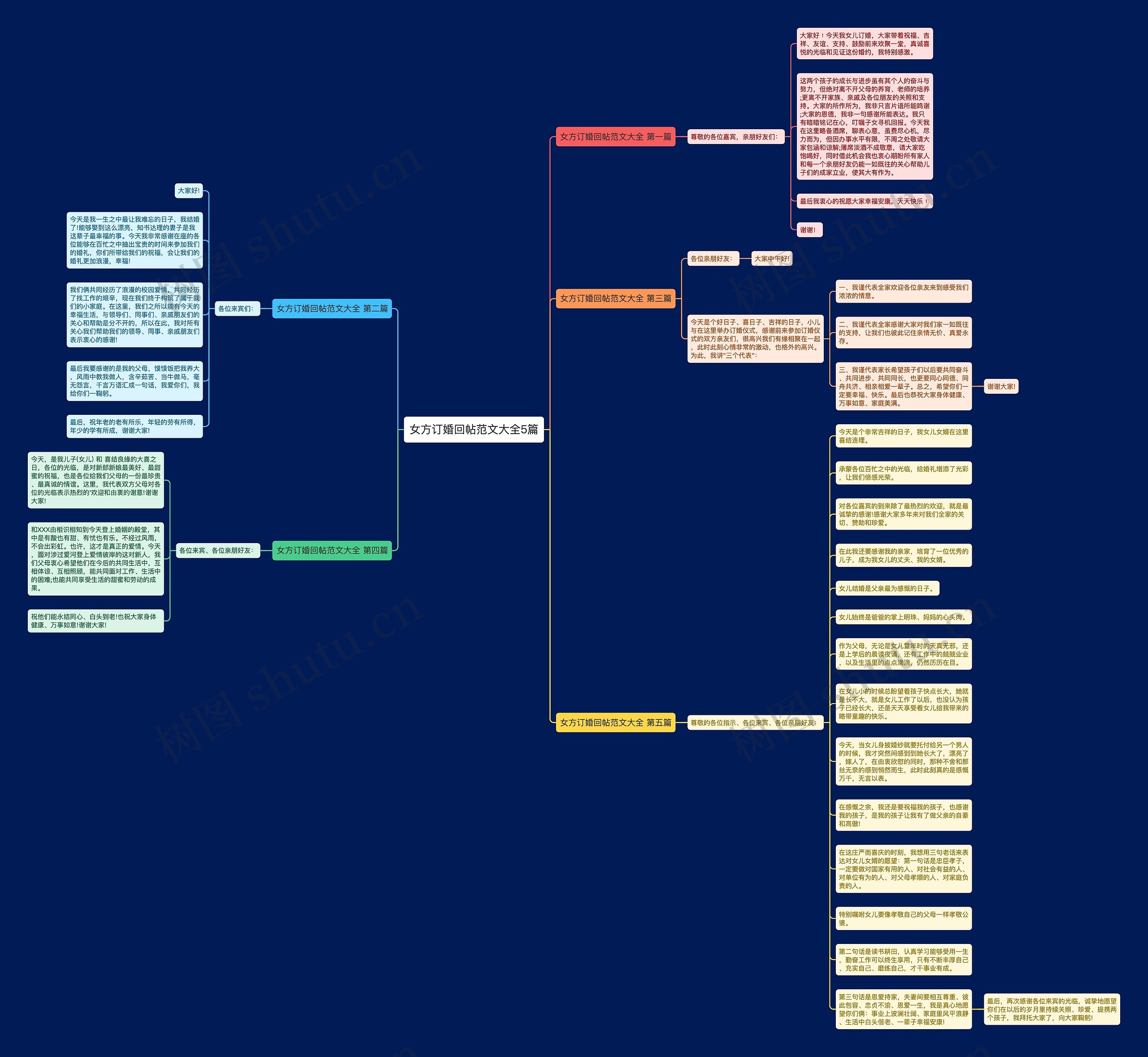 女方订婚回帖范文大全5篇思维导图