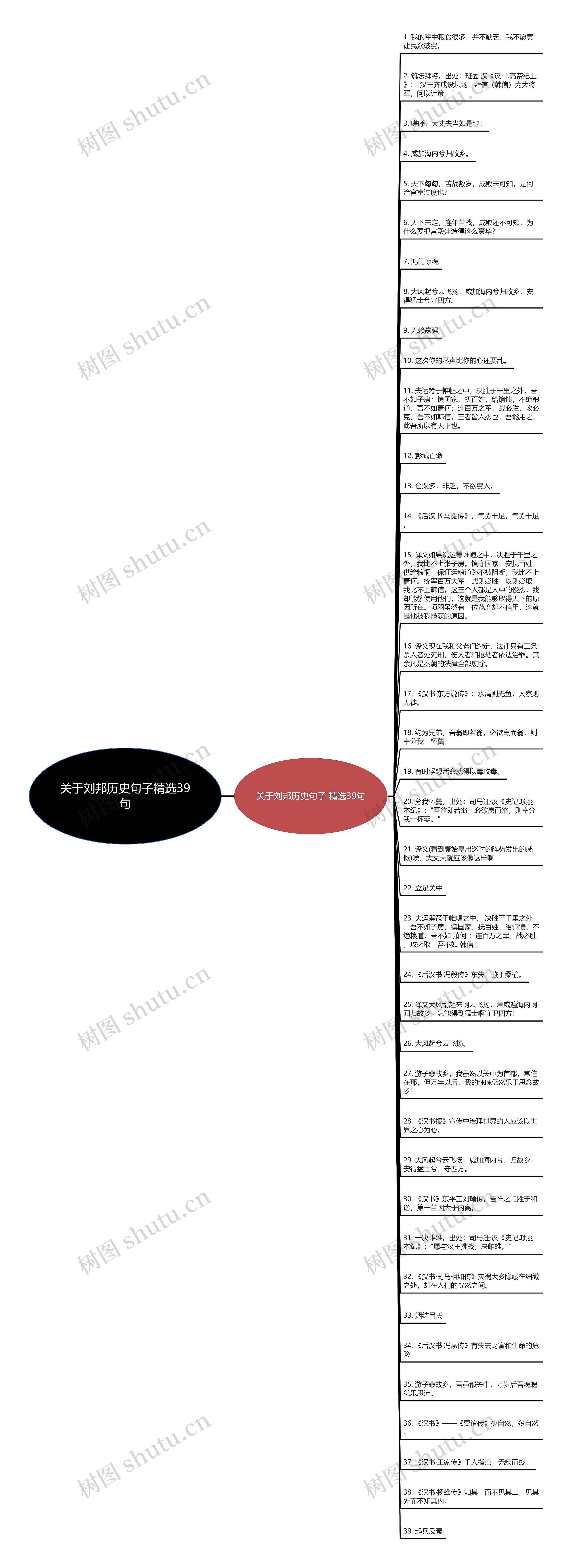 关于刘邦历史句子精选39句思维导图