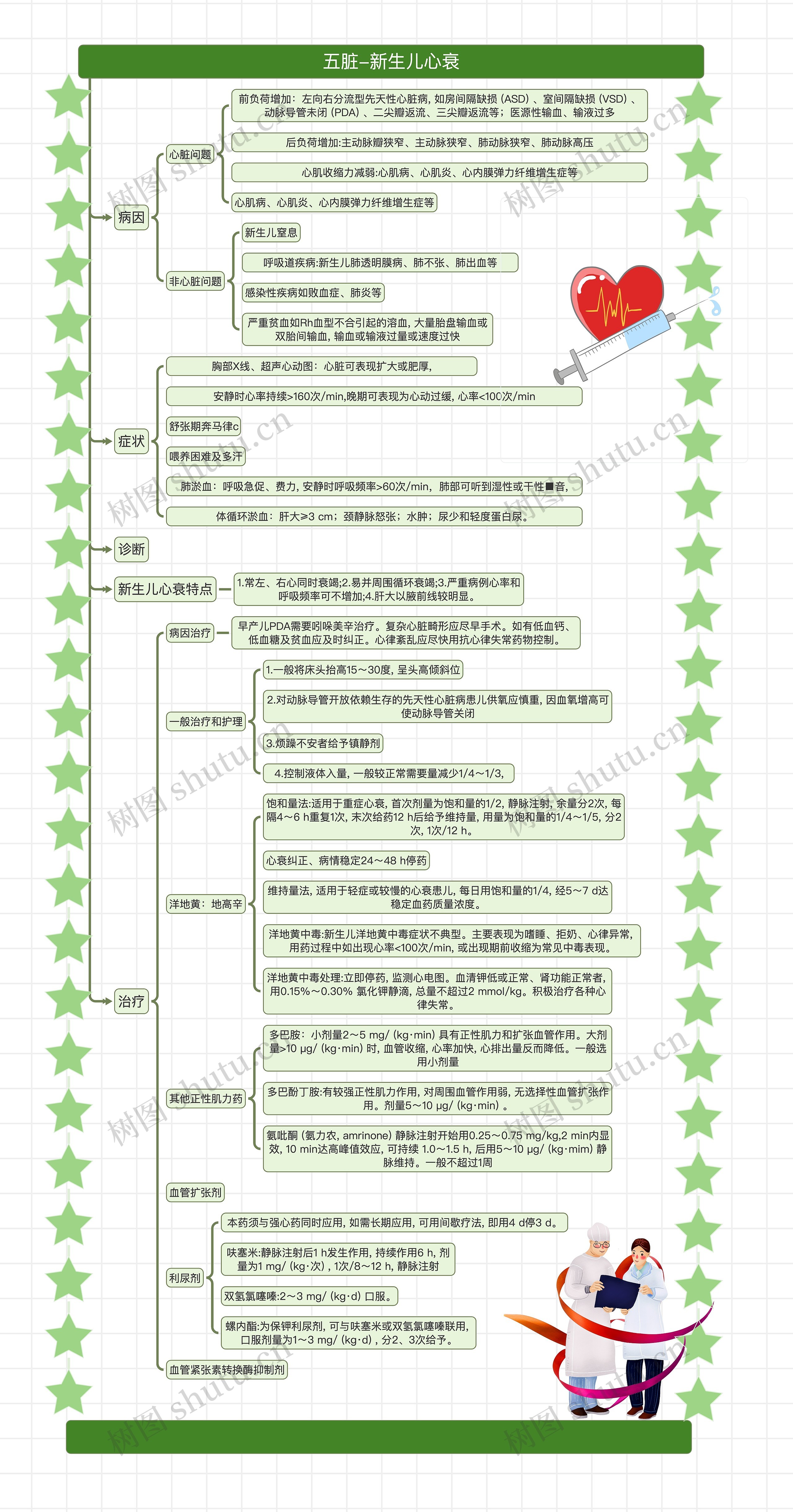 五脏-新生儿心衰思维导图