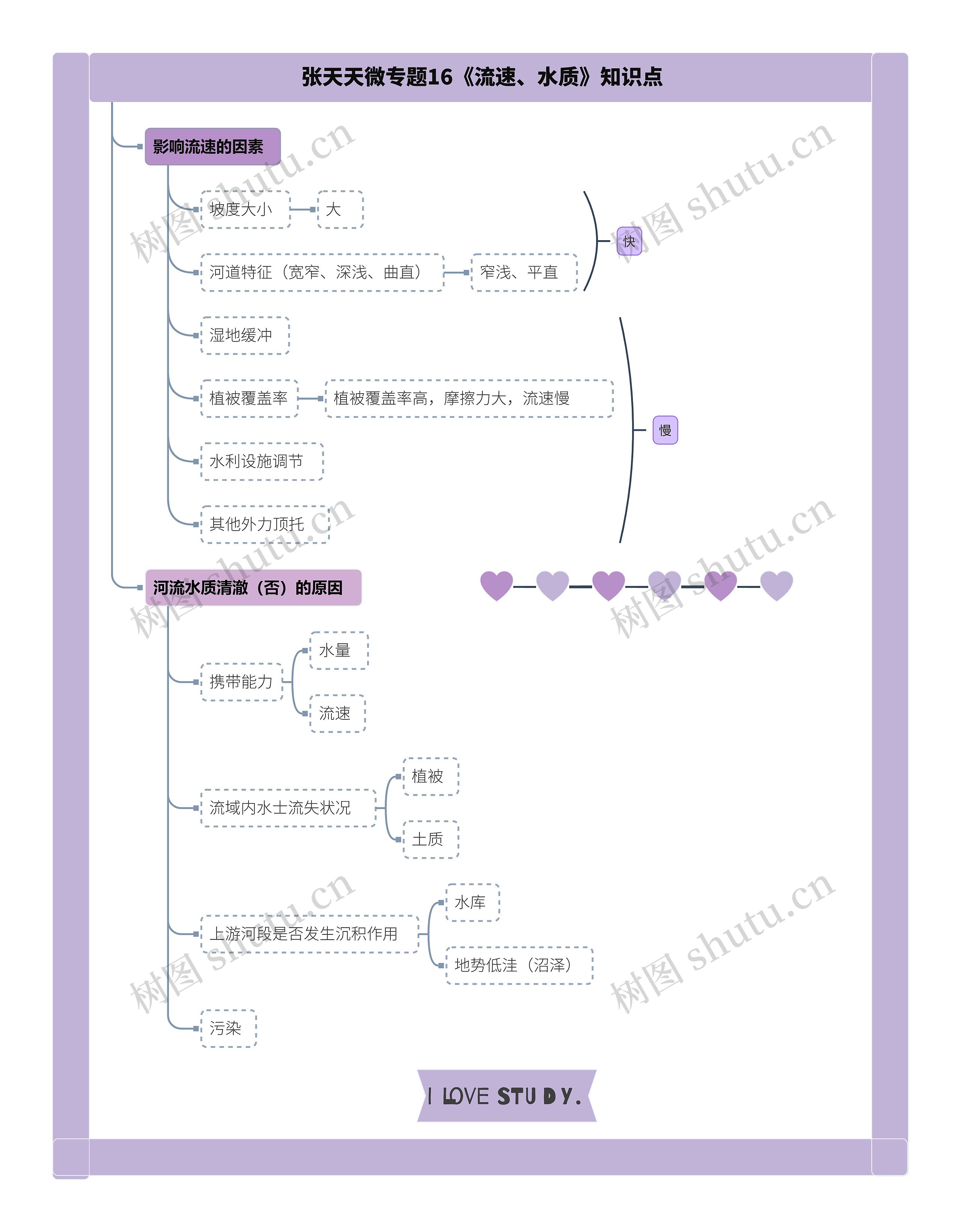 张天天微专题16《流速、水质》知识点思维导图