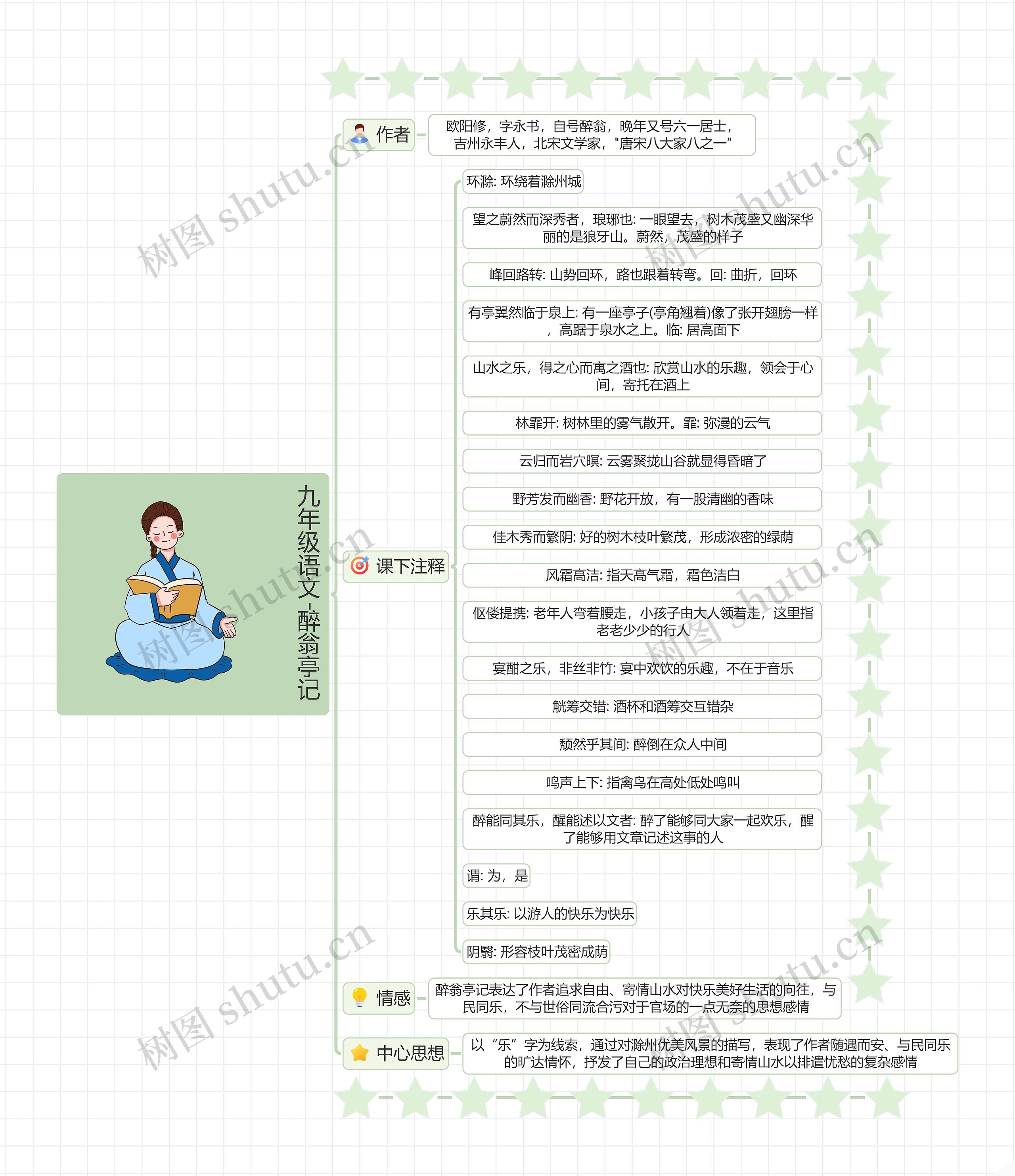 九年级语文﻿-醉翁亭记思维导图