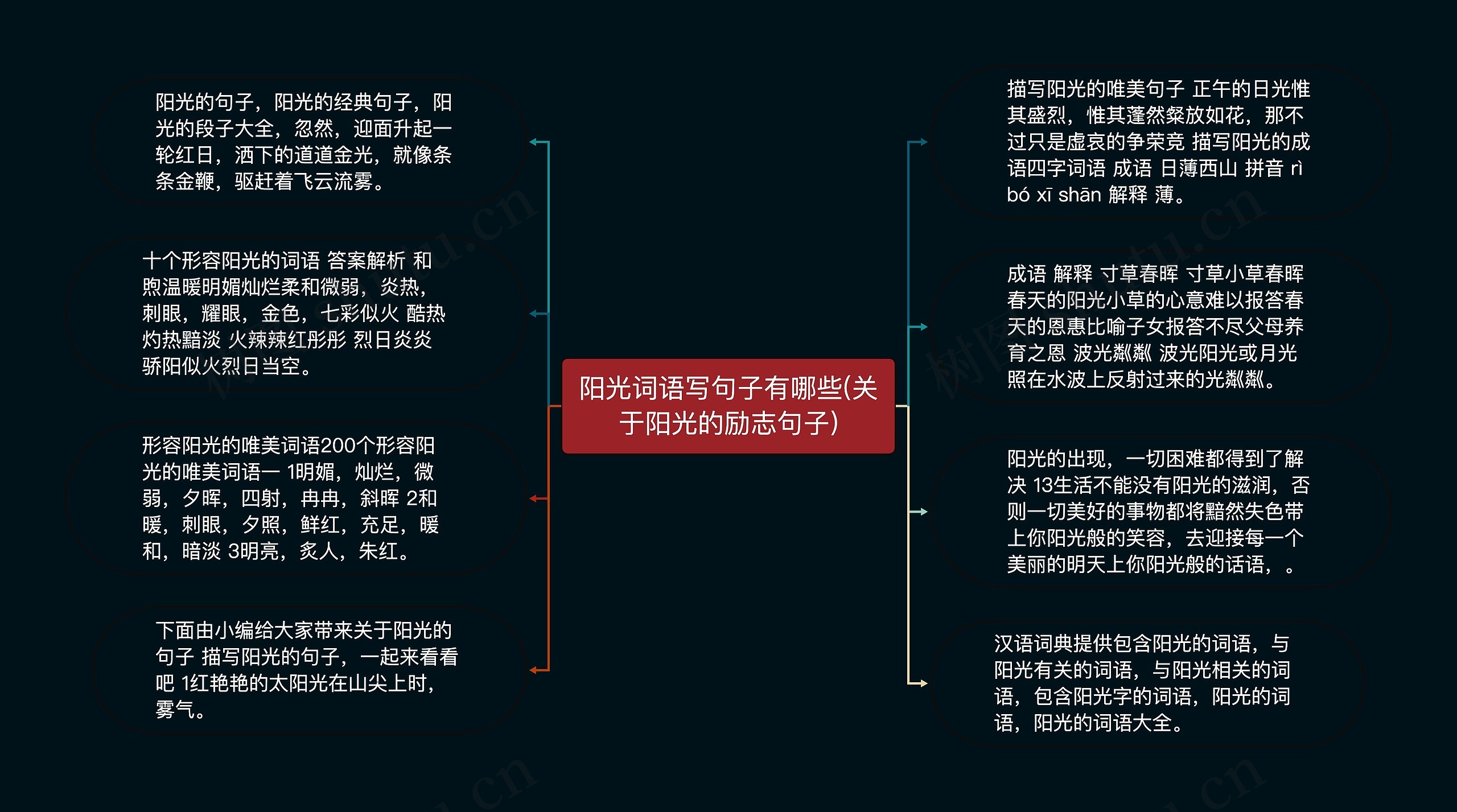 阳光词语写句子有哪些(关于阳光的励志句子)思维导图