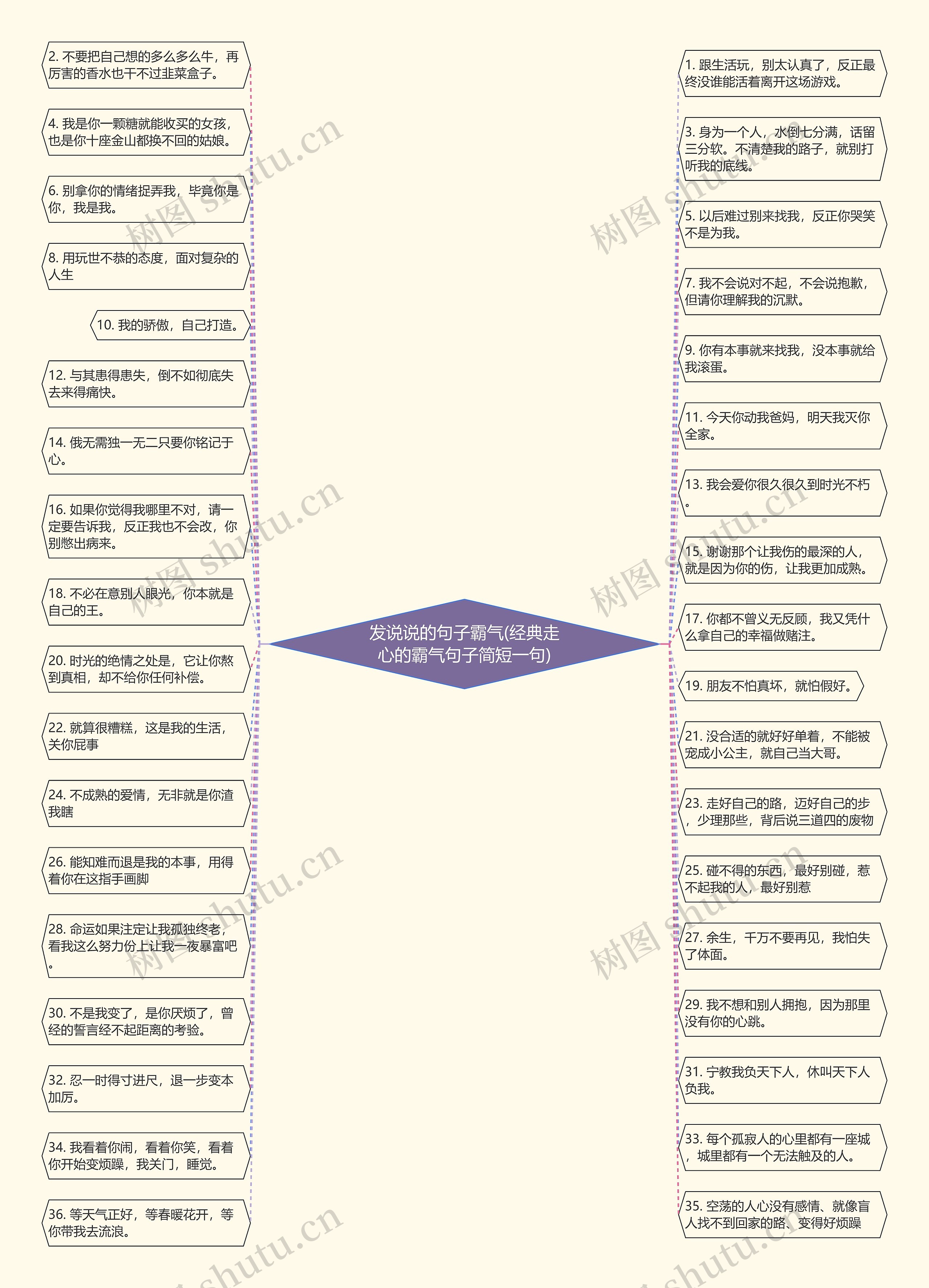 发说说的句子霸气(经典走心的霸气句子简短一句)思维导图