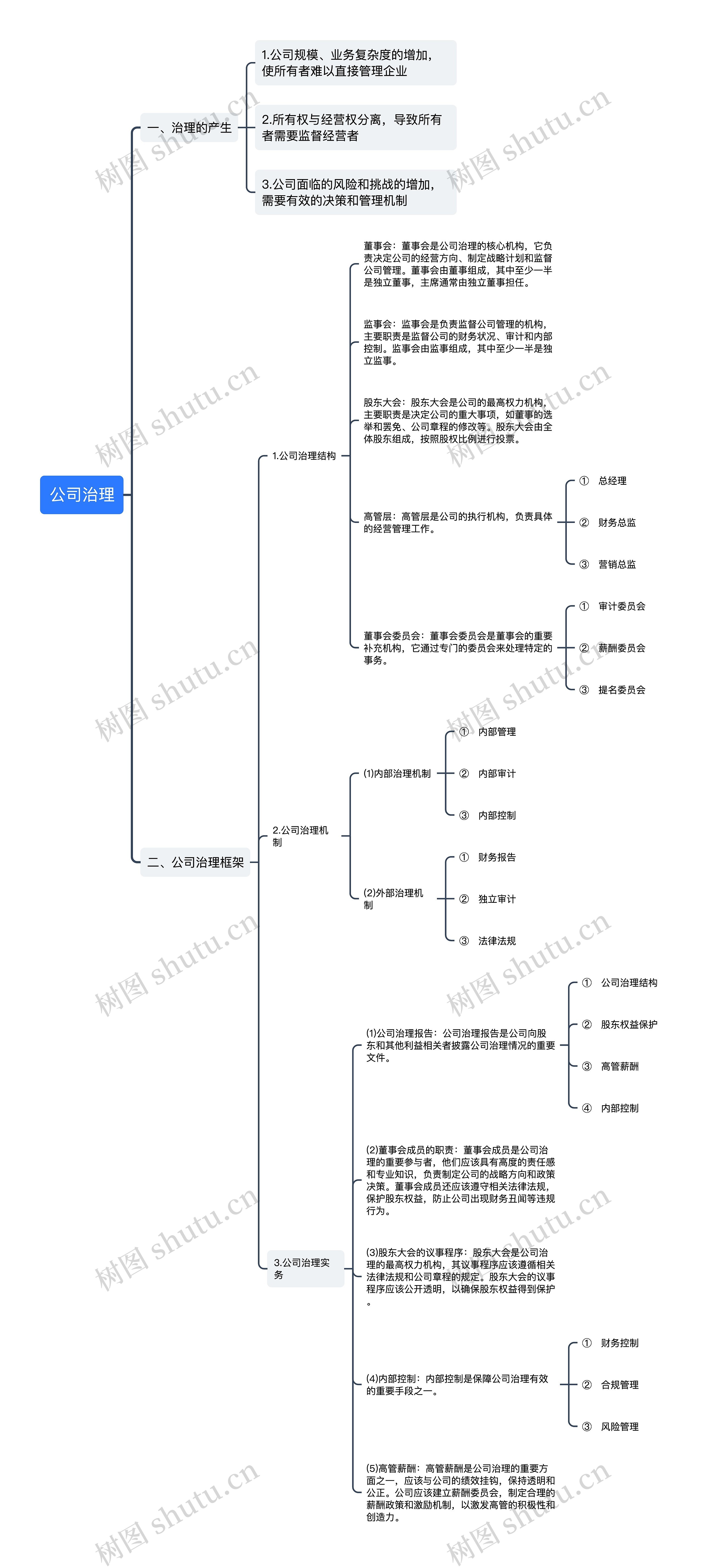公司治理思维导图