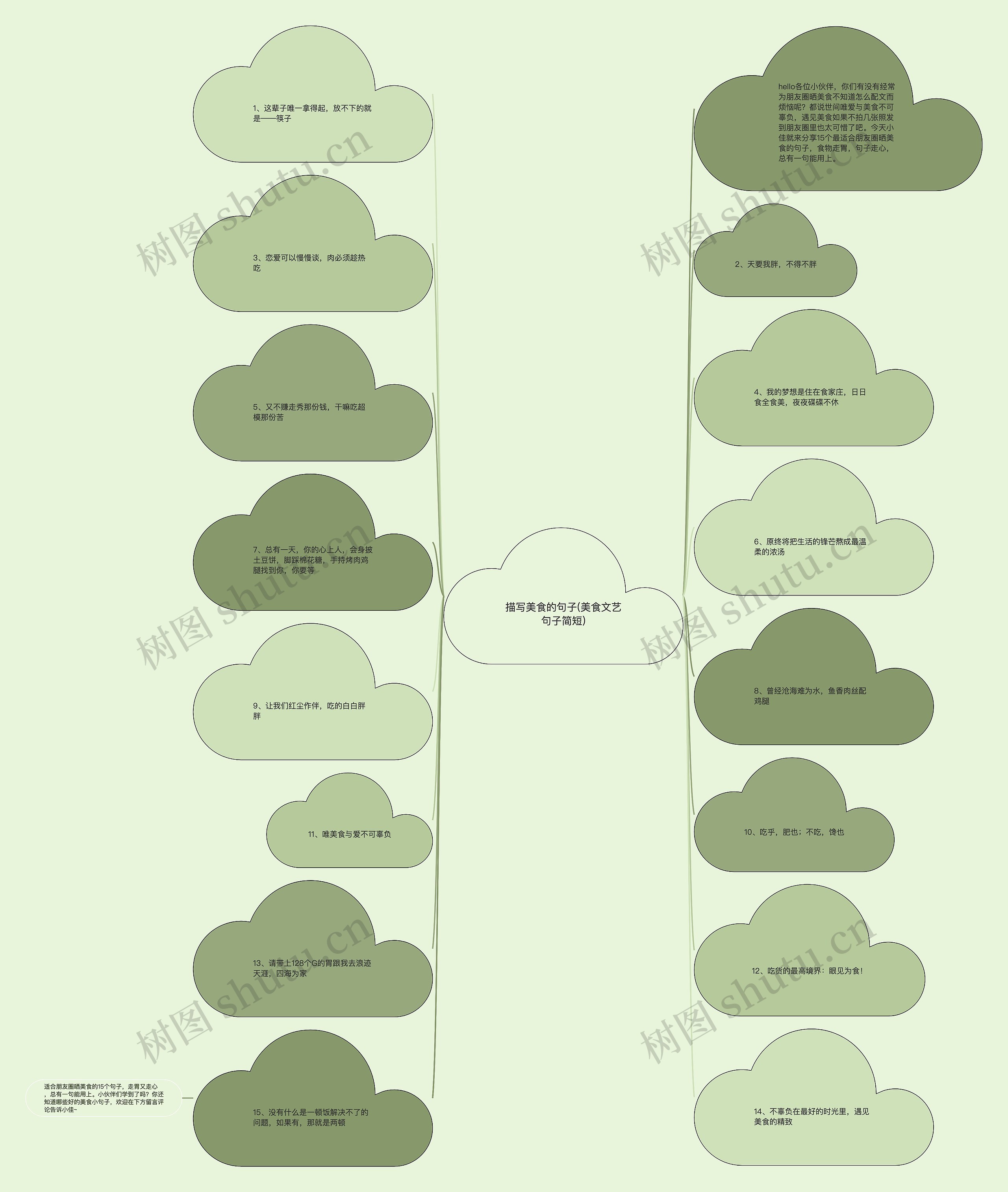 描写美食的句子(美食文艺句子简短)思维导图