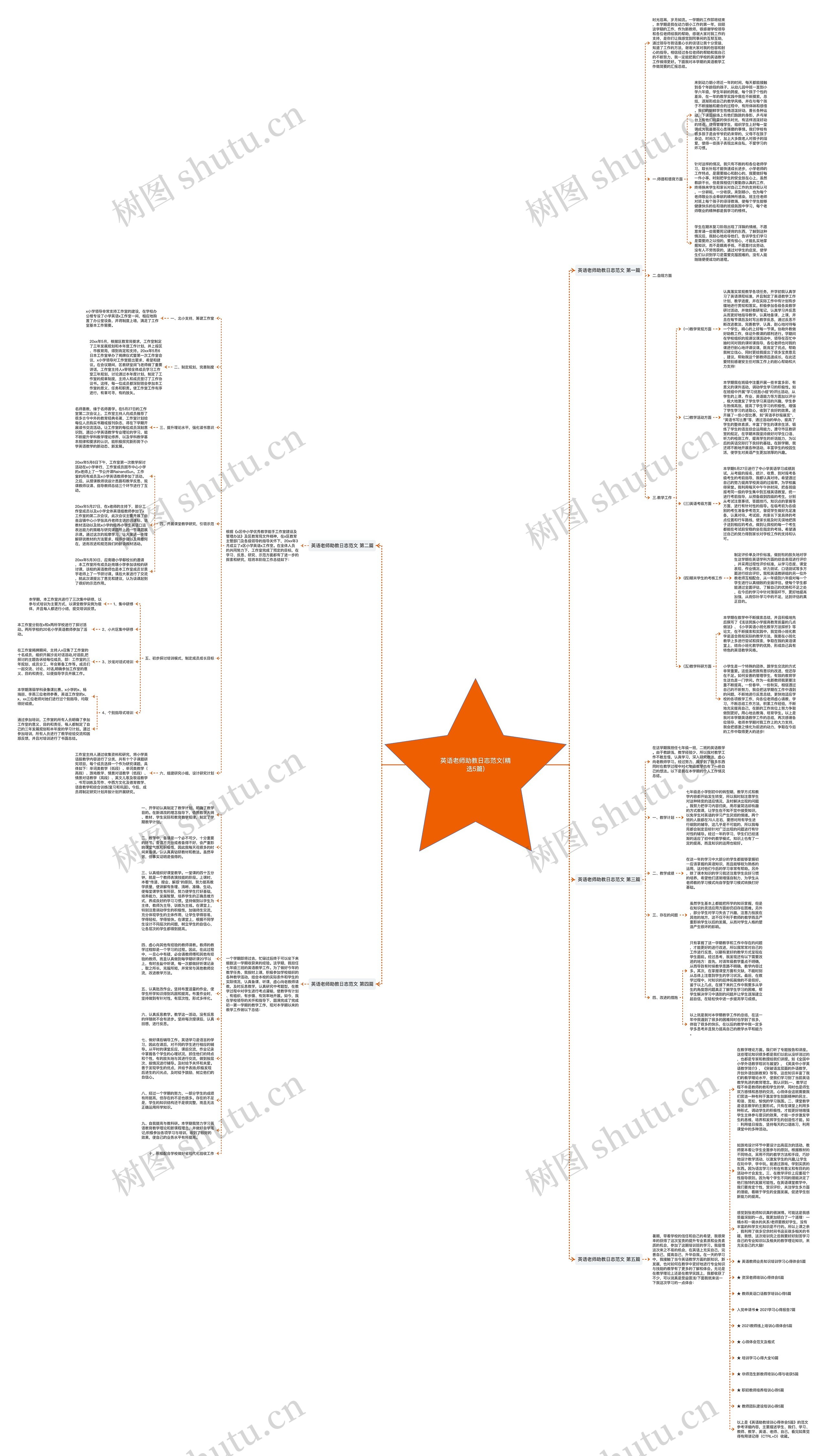 英语老师助教日志范文(精选5篇)思维导图